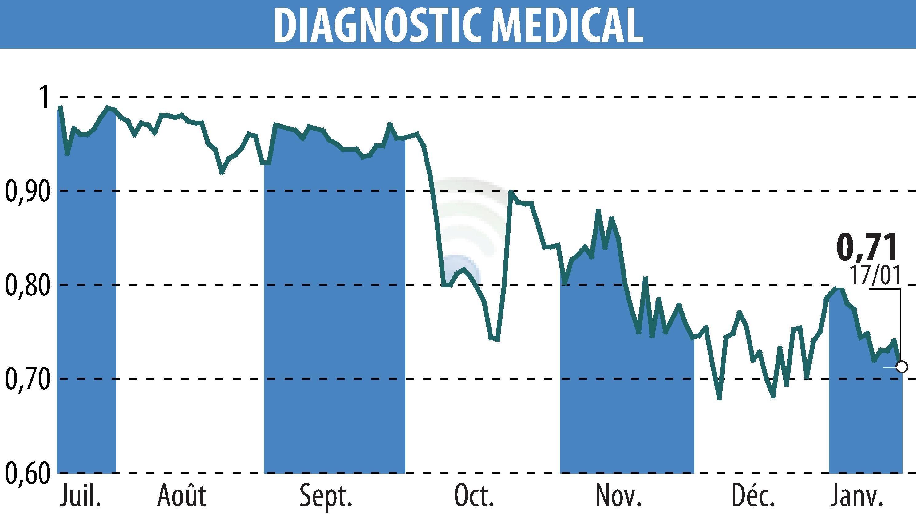 Stock price chart of DIAGNOSTIC MEDICAL (EPA:ALDMS) showing fluctuations.