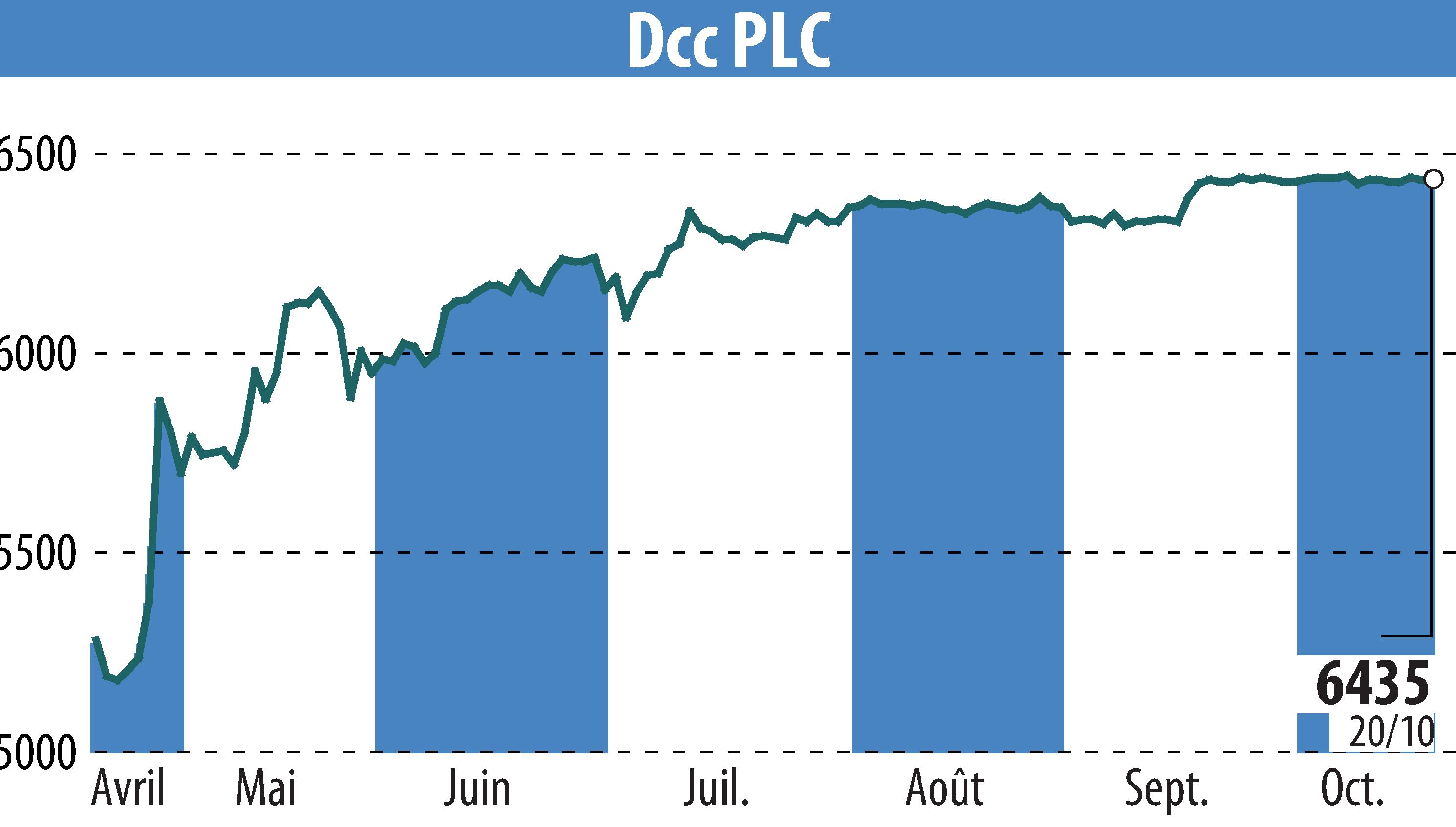 Graphique de l'évolution du cours de l'action DCC Plc (EBR:DCC).