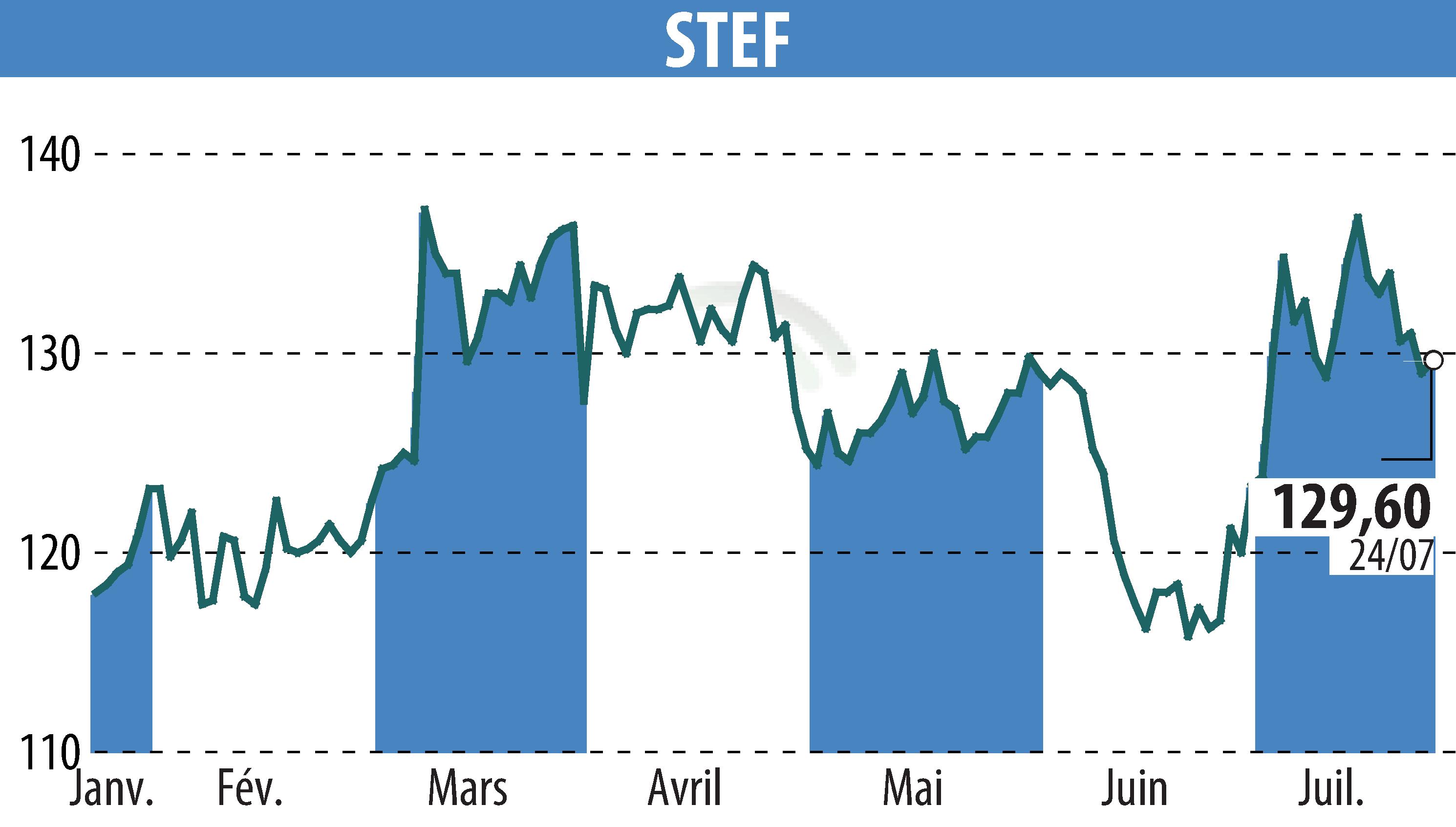 Stock price chart of STEF (EPA:STF) showing fluctuations.