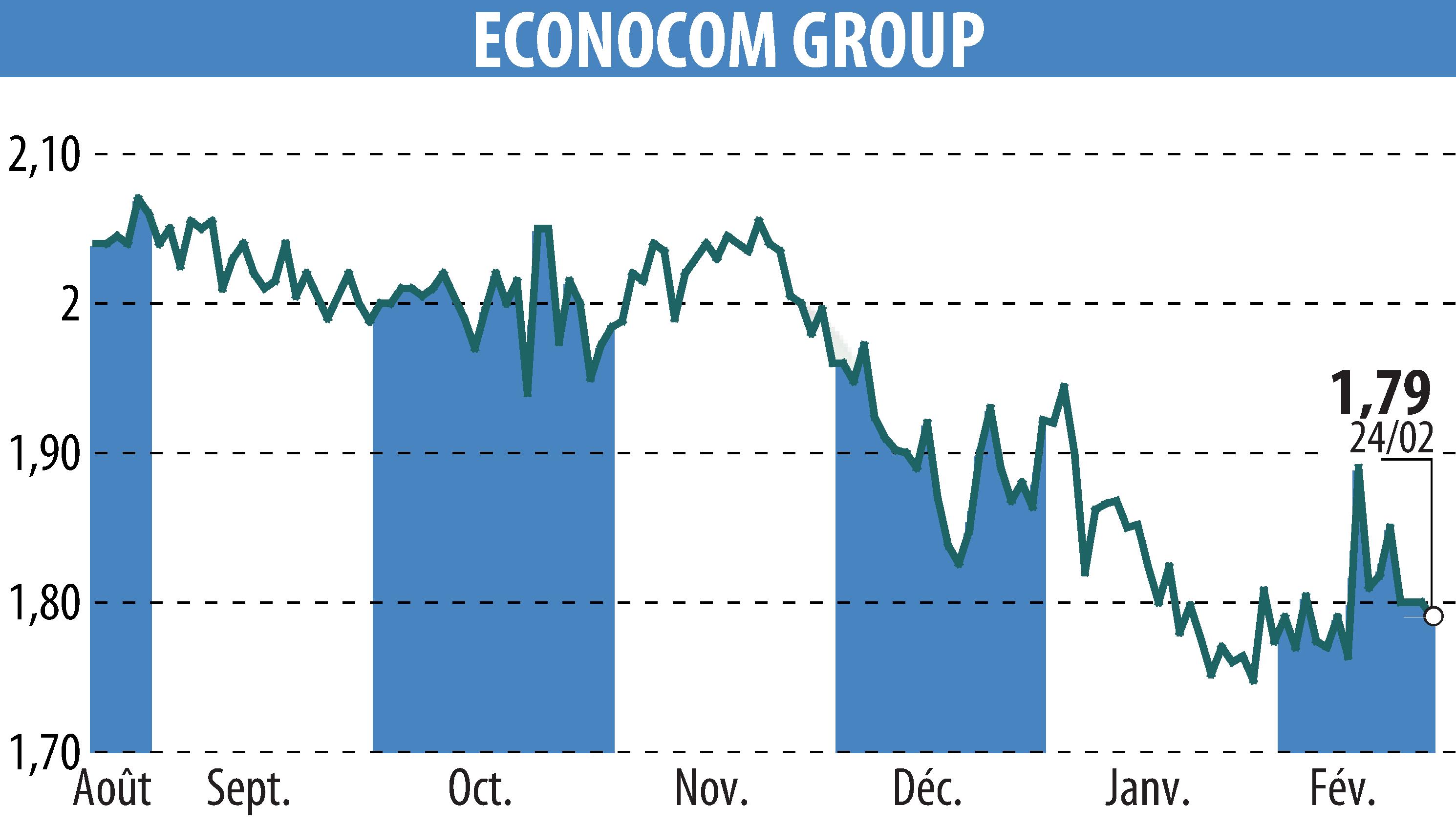 Graphique de l'évolution du cours de l'action ECONOCOM GROUP (EBR:ECONB).