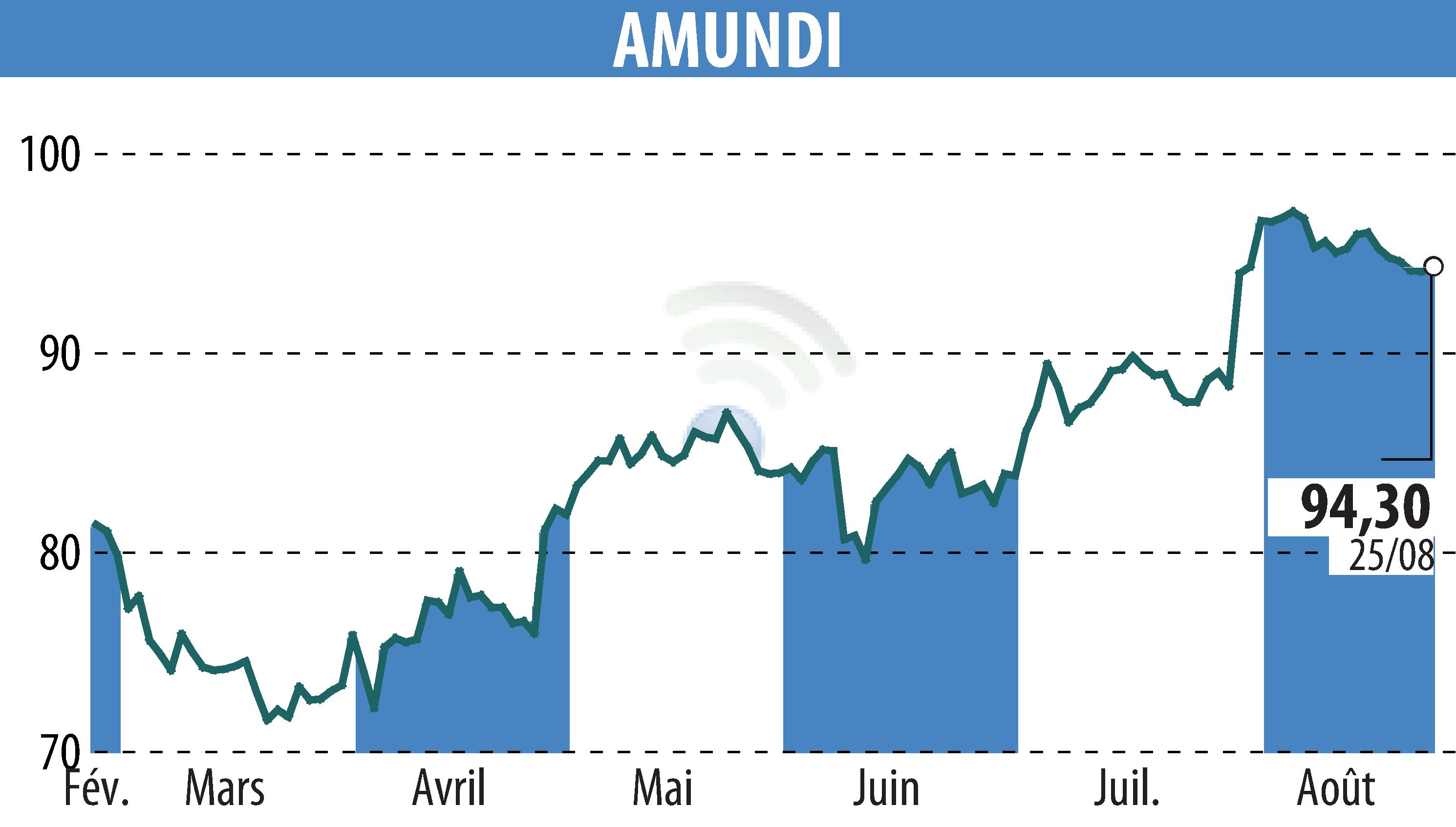 Stock price chart of AMUNDI (EPA:AMUN) showing fluctuations.