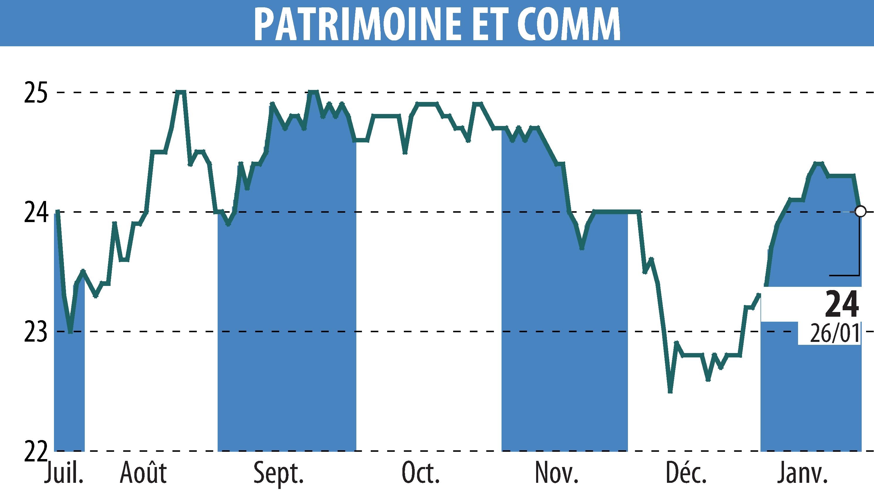 Stock price chart of PATRIMOINE & COMMERCE (EPA:PAT) showing fluctuations.