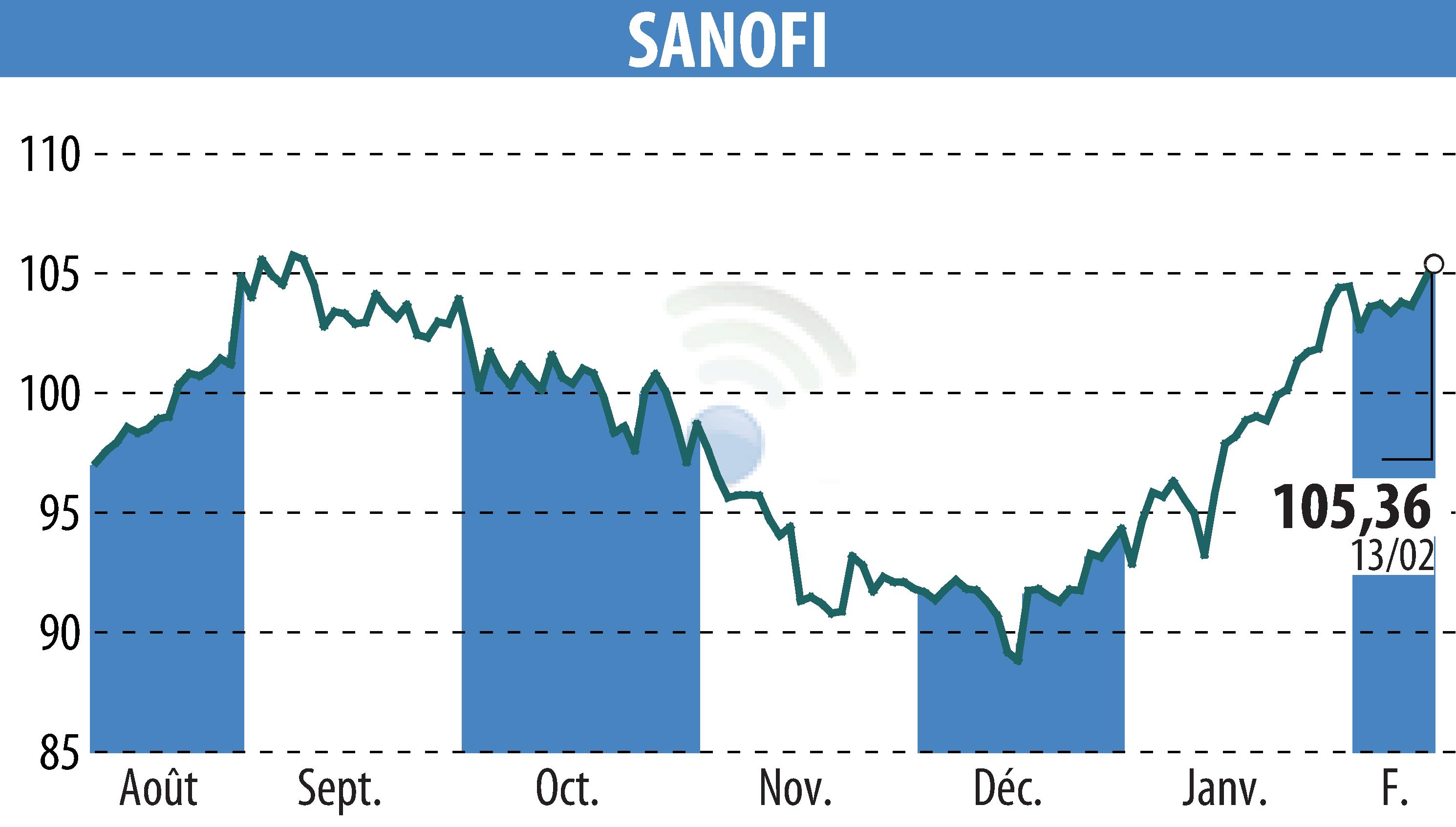 Stock price chart of SANOFI-AVENTIS (EPA:SAN) showing fluctuations.