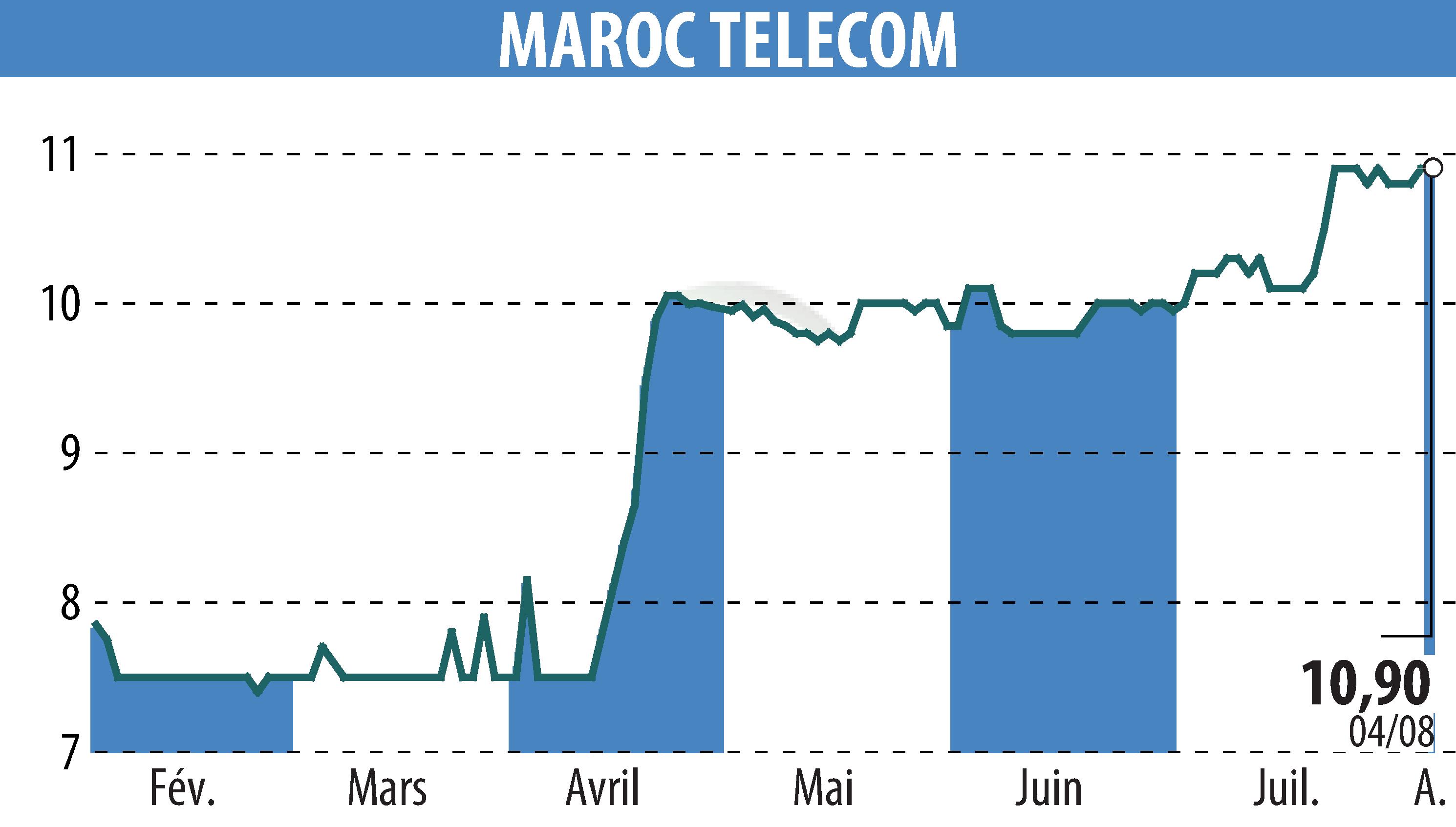 Graphique de l'évolution du cours de l'action MAROC TELECOM (EPA:IAM).