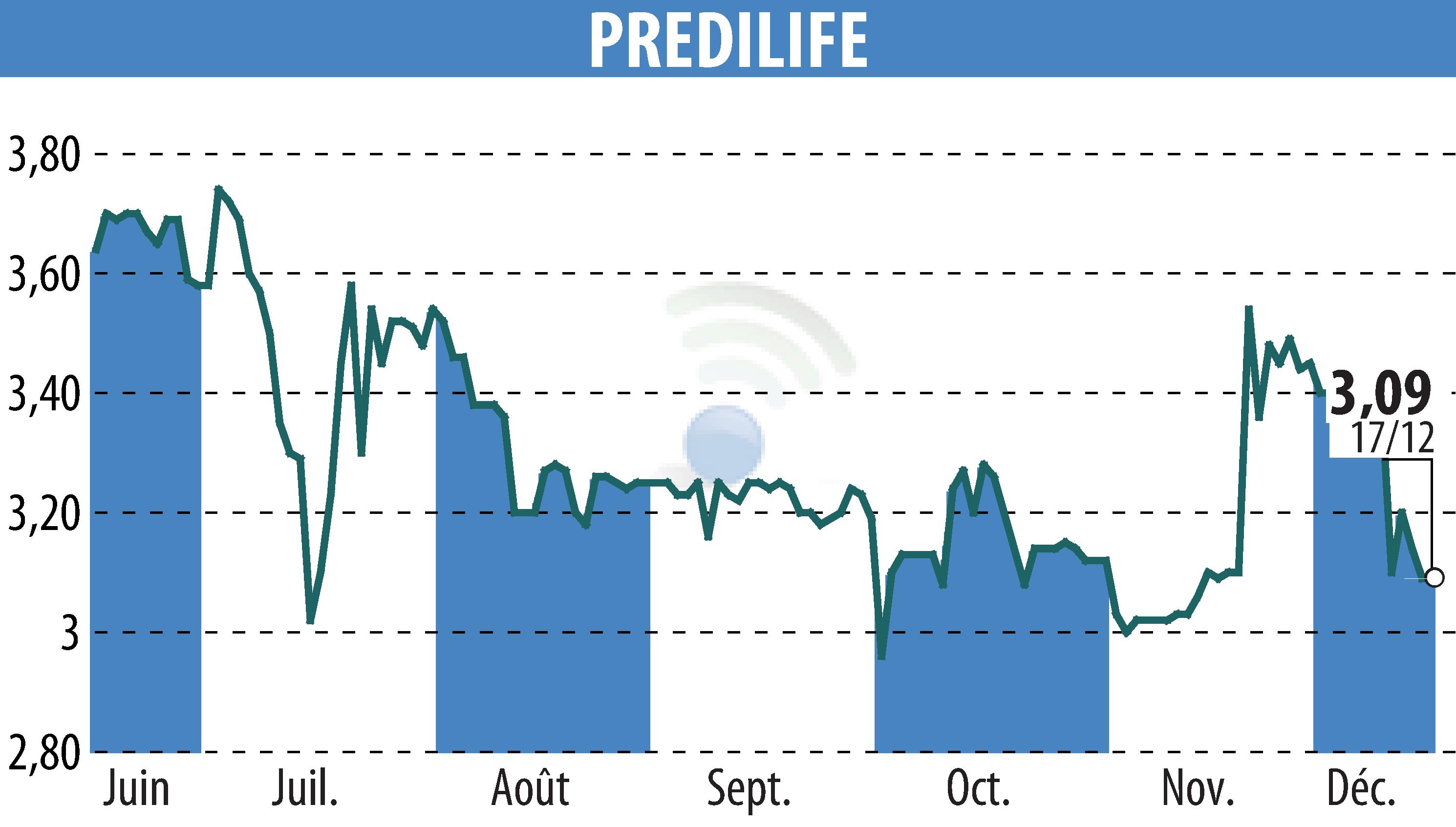 Stock price chart of PREDILIFE (EPA:ALPRE) showing fluctuations.