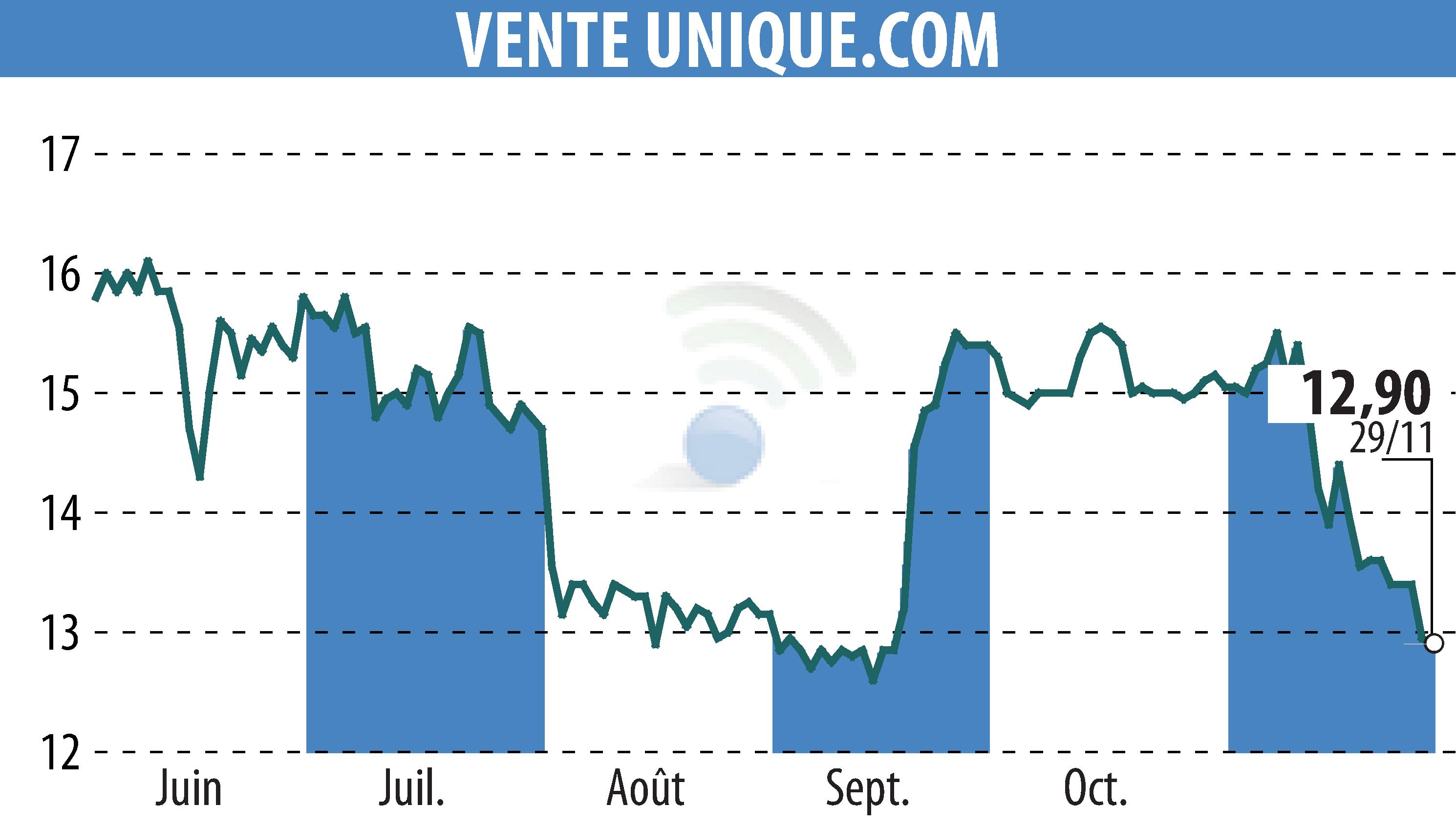 Stock price chart of VENTE UNIQUE.COM (EPA:ALVU) showing fluctuations.