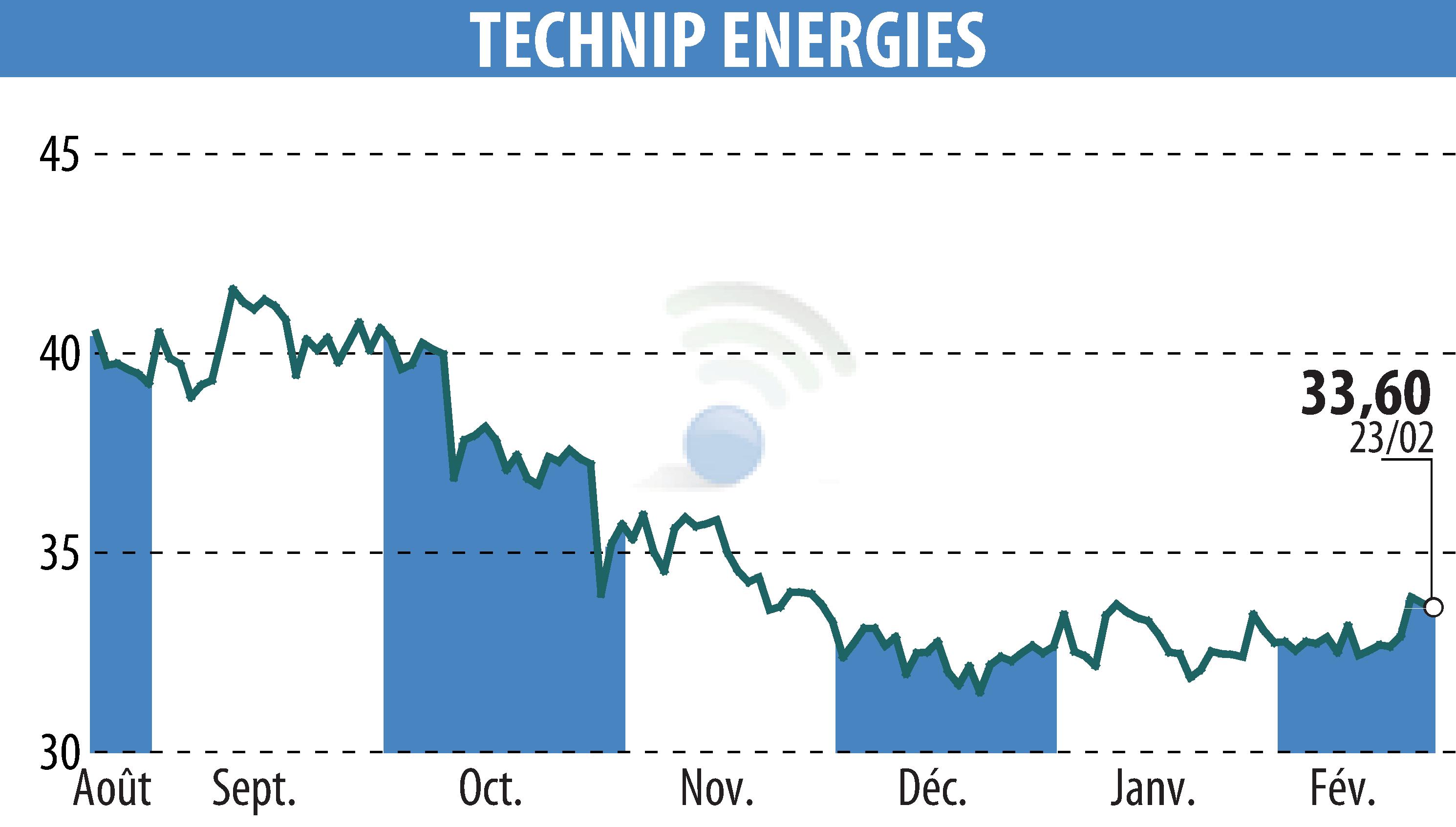 Stock price chart of TECHNIP ENERGIES N.V. (EPA:TE) showing fluctuations.