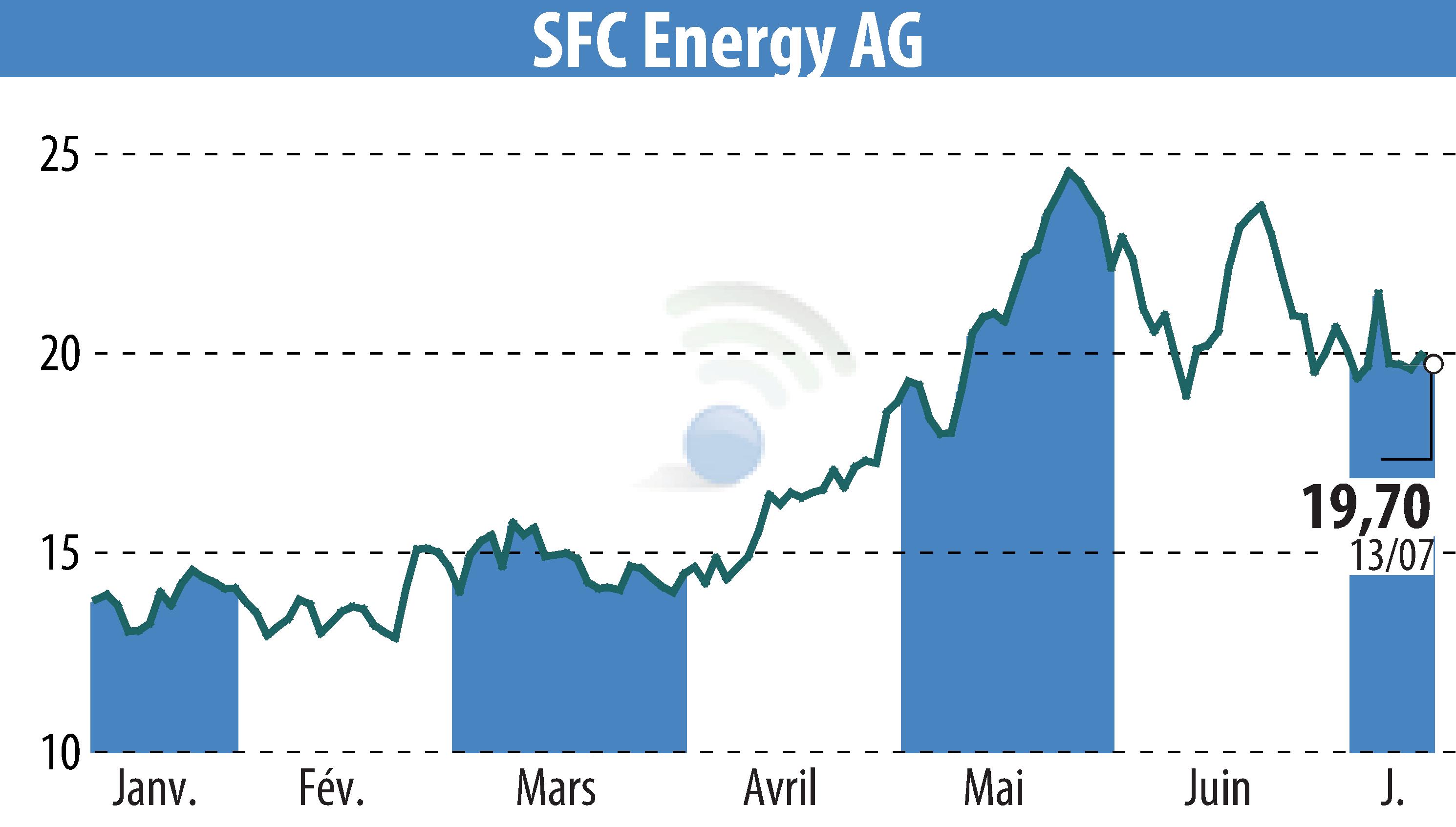 Graphique de l'évolution du cours de l'action SFC Energy AG (EBR:F3C).
