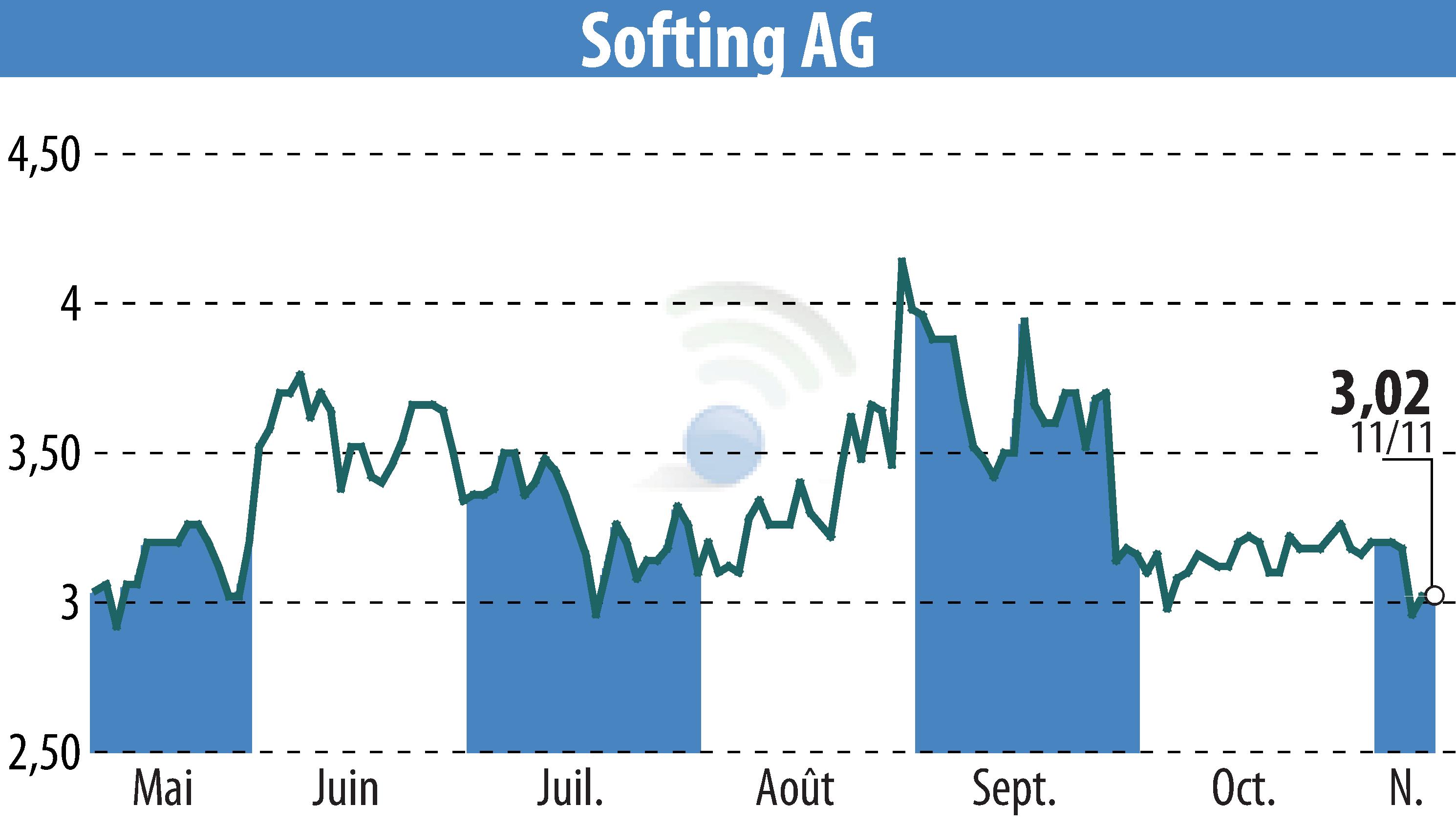 Graphique de l'évolution du cours de l'action Softing AG (EBR:SYT).