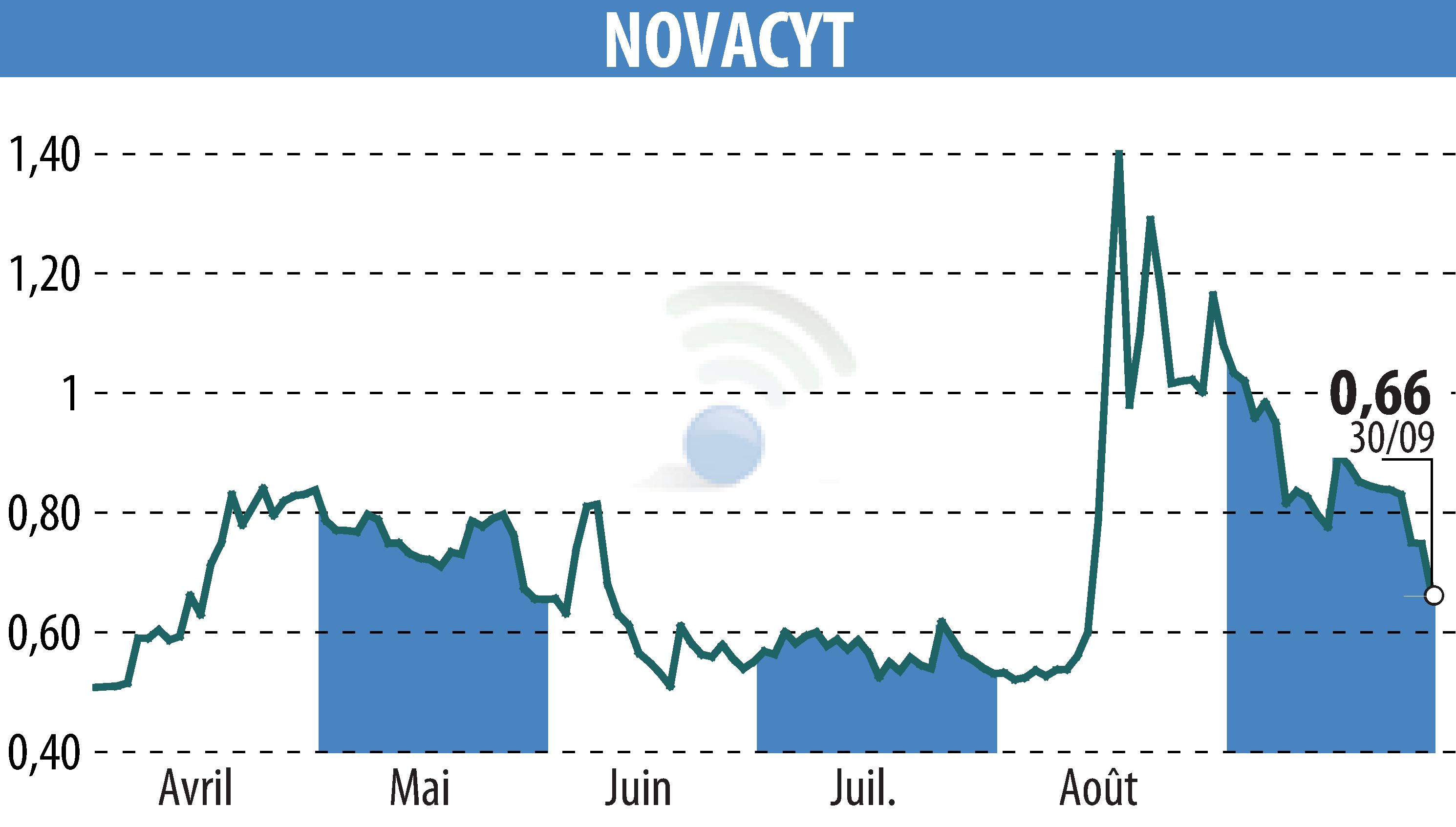 Graphique de l'évolution du cours de l'action NOVACYT (EPA:ALNOV).