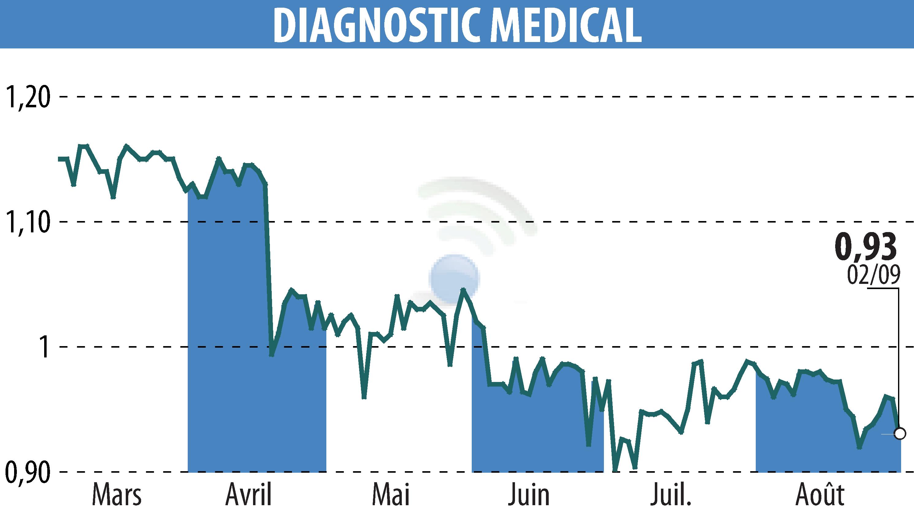 Stock price chart of DIAGNOSTIC MEDICAL (EPA:ALDMS) showing fluctuations.