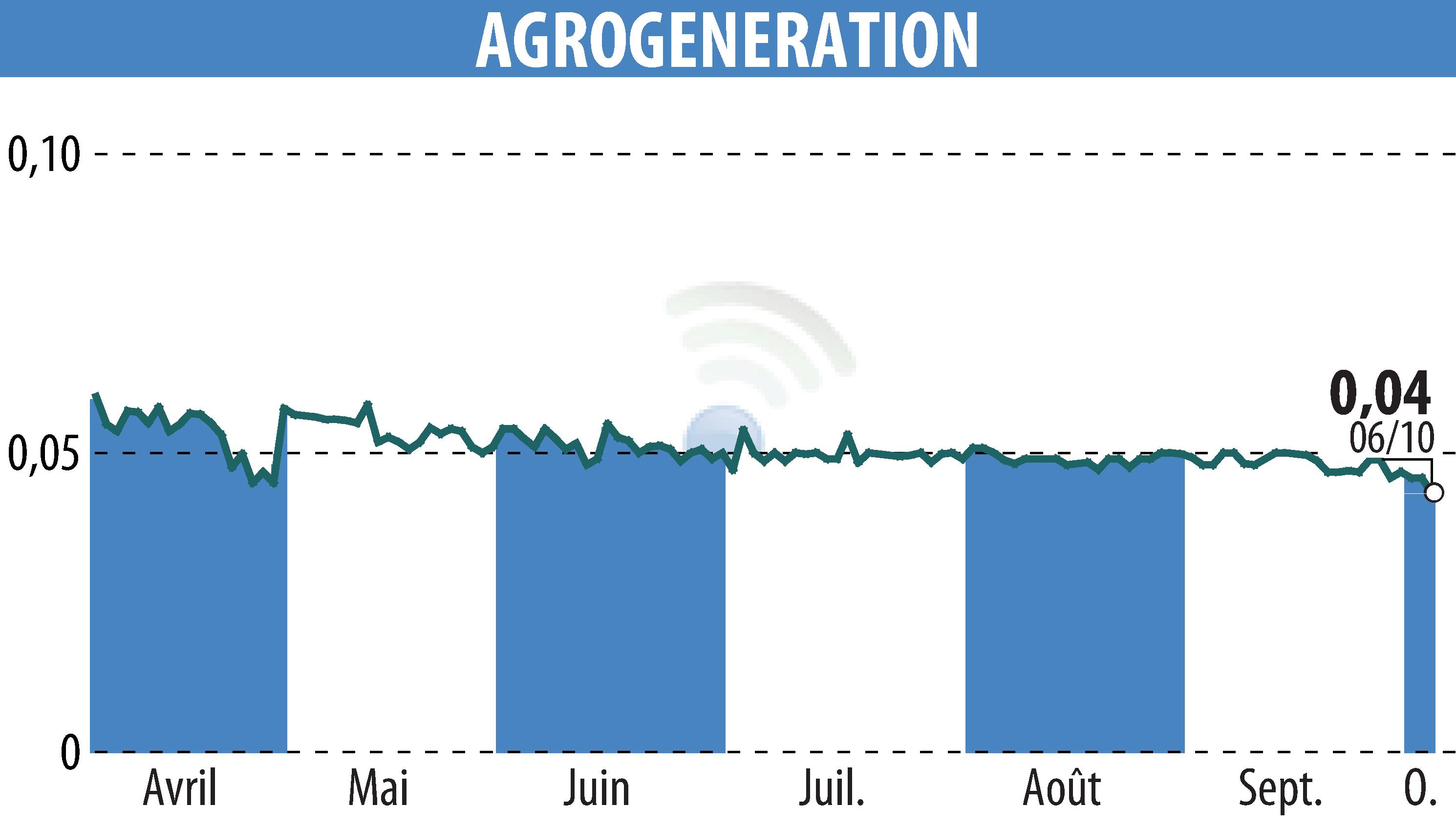 Graphique de l'évolution du cours de l'action AGROGENERATION (EPA:ALAGR).