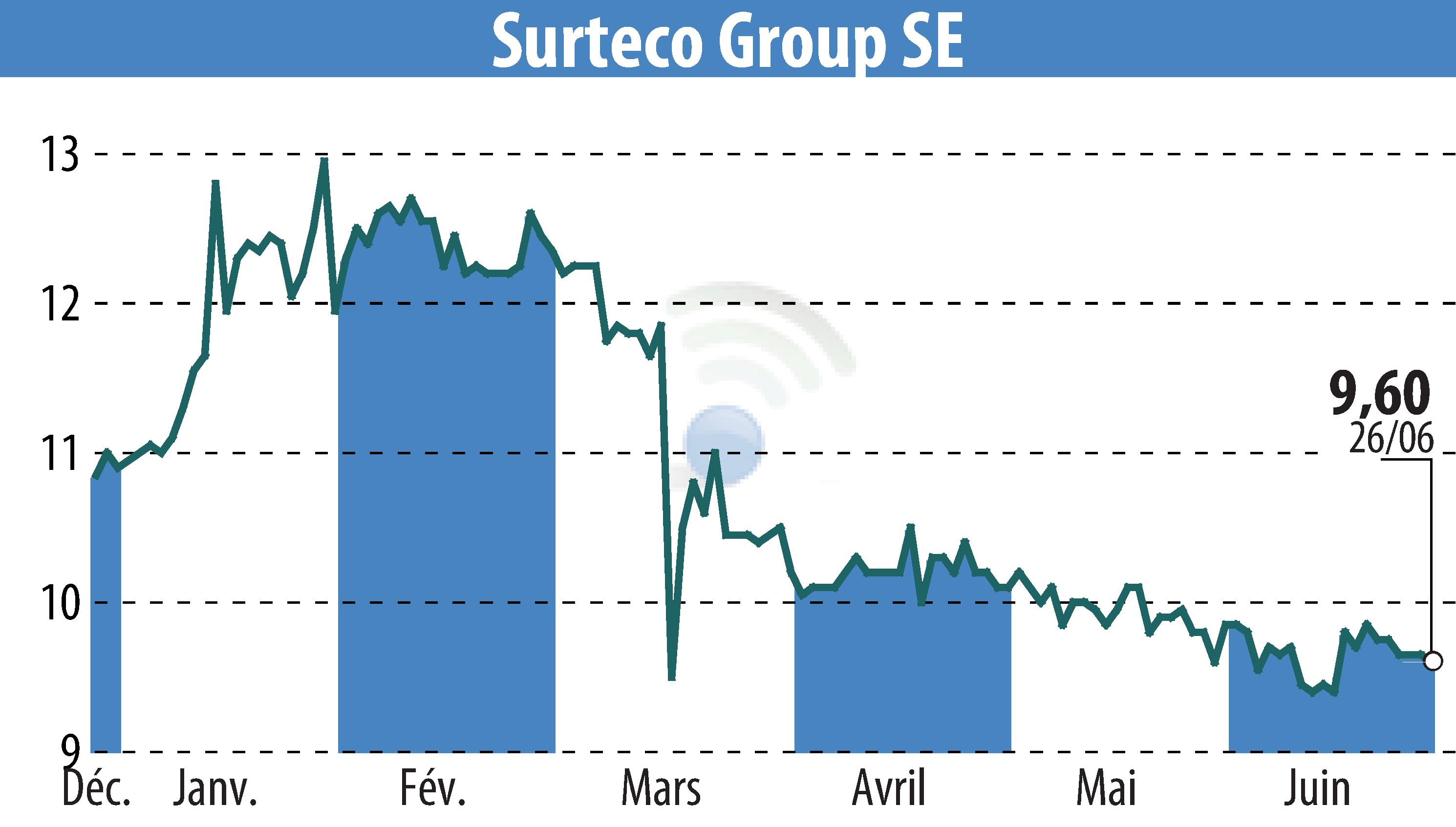 Stock price chart of SURTECO SE (EBR:SUR) showing fluctuations.