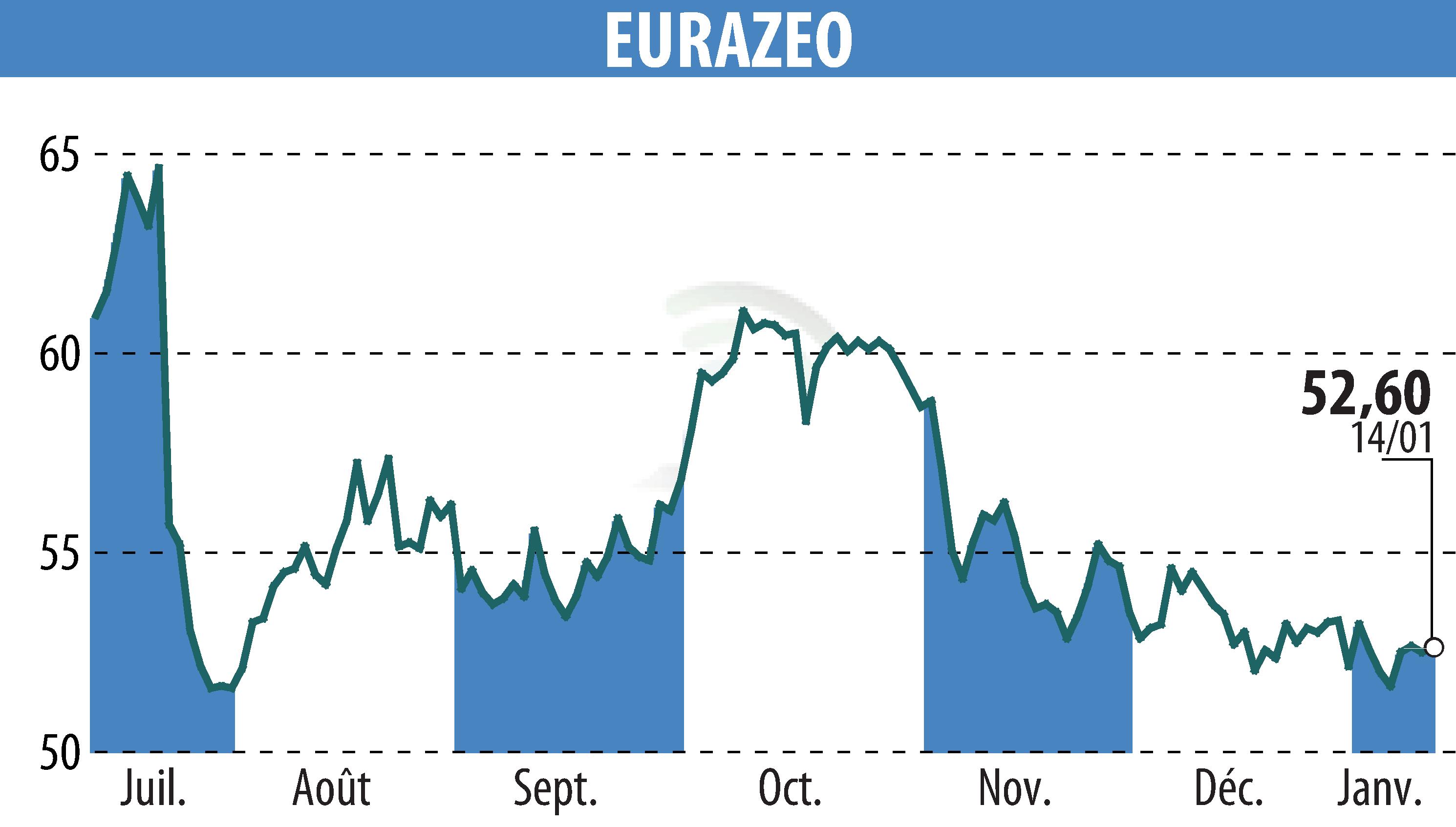Stock price chart of EURAZEO (EPA:RF) showing fluctuations.