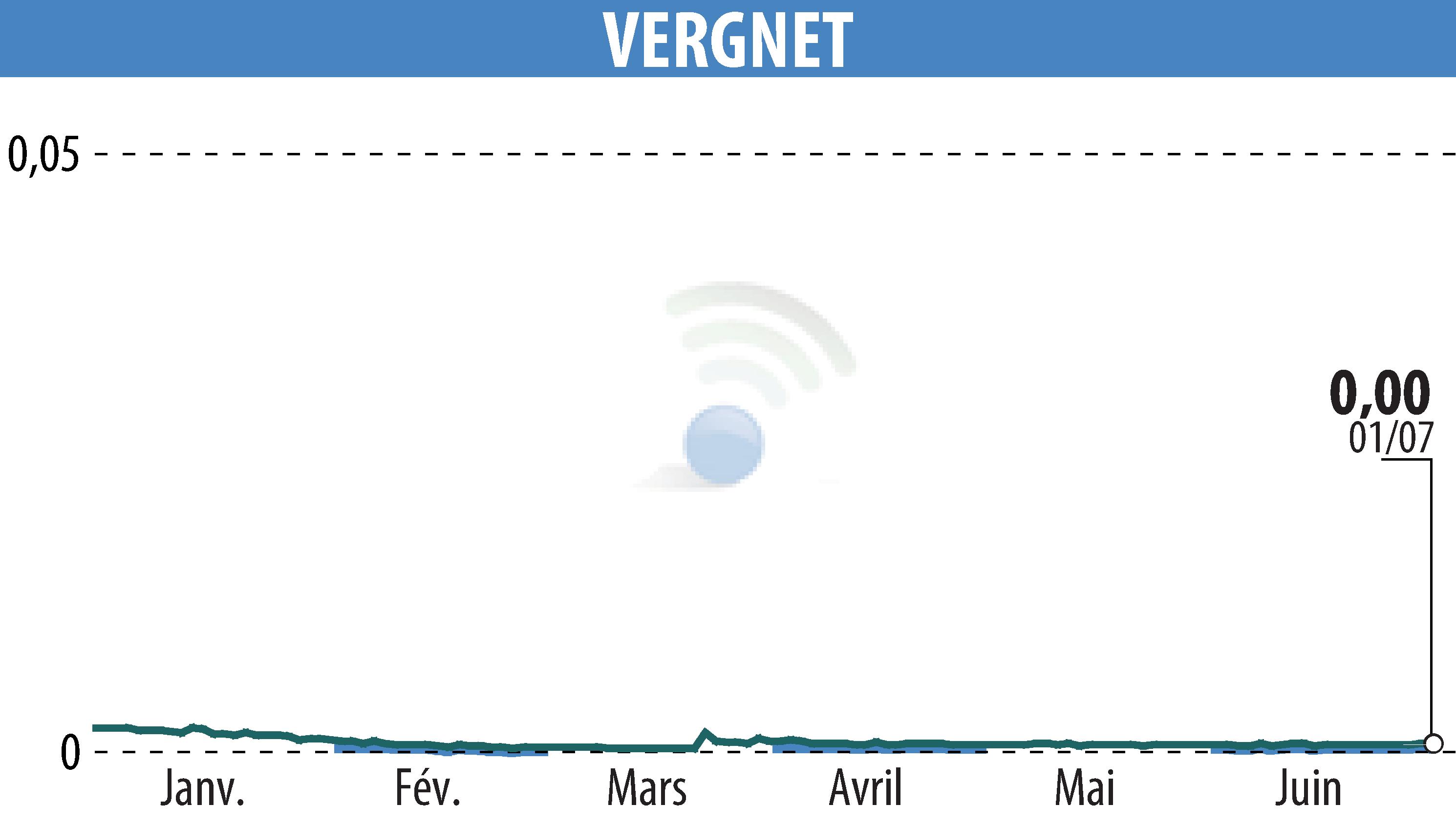 Stock price chart of VERGNET (EPA:ALVER) showing fluctuations.