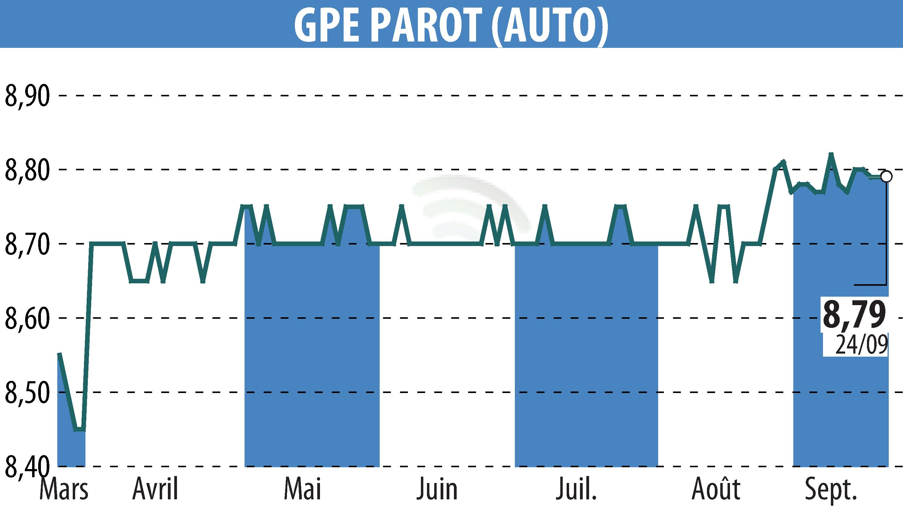 Graphique de l'évolution du cours de l'action GROUPE PAROT (EPA:ALPAR).