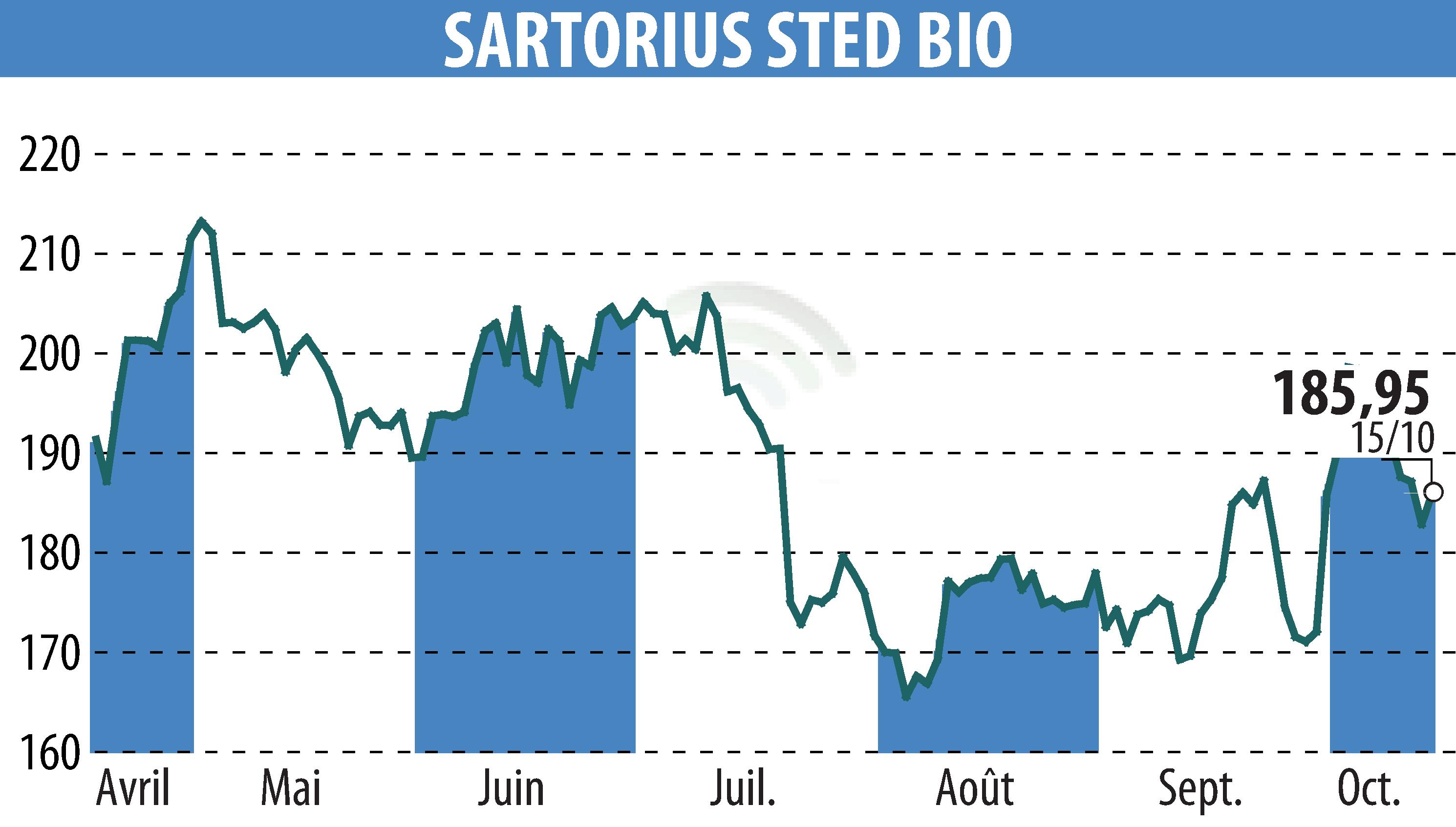 Stock price chart of SARTORIUS STED BIO (EPA:DIM) showing fluctuations.