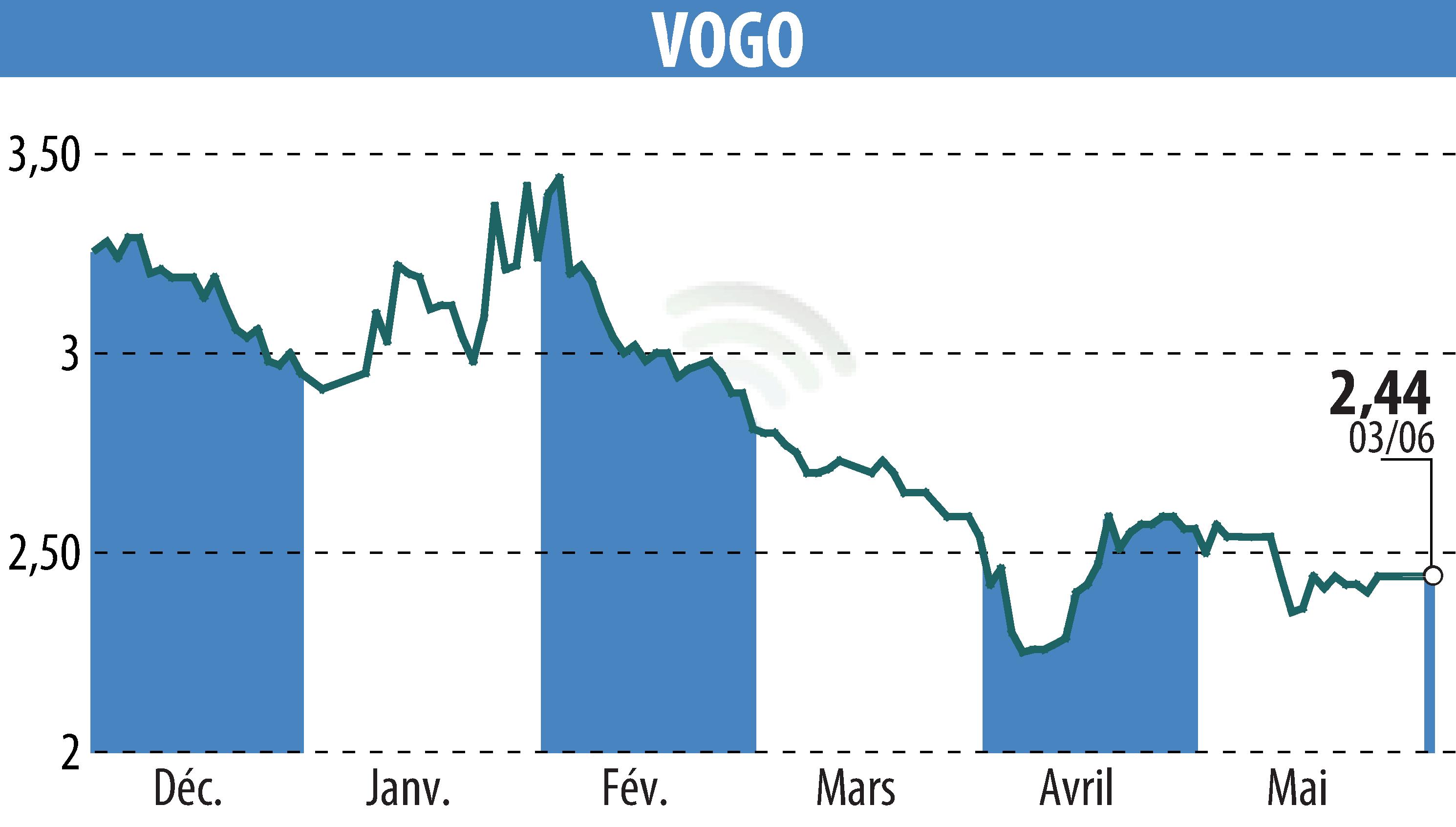 Graphique de l'évolution du cours de l'action VOGO (EPA:ALVGO).