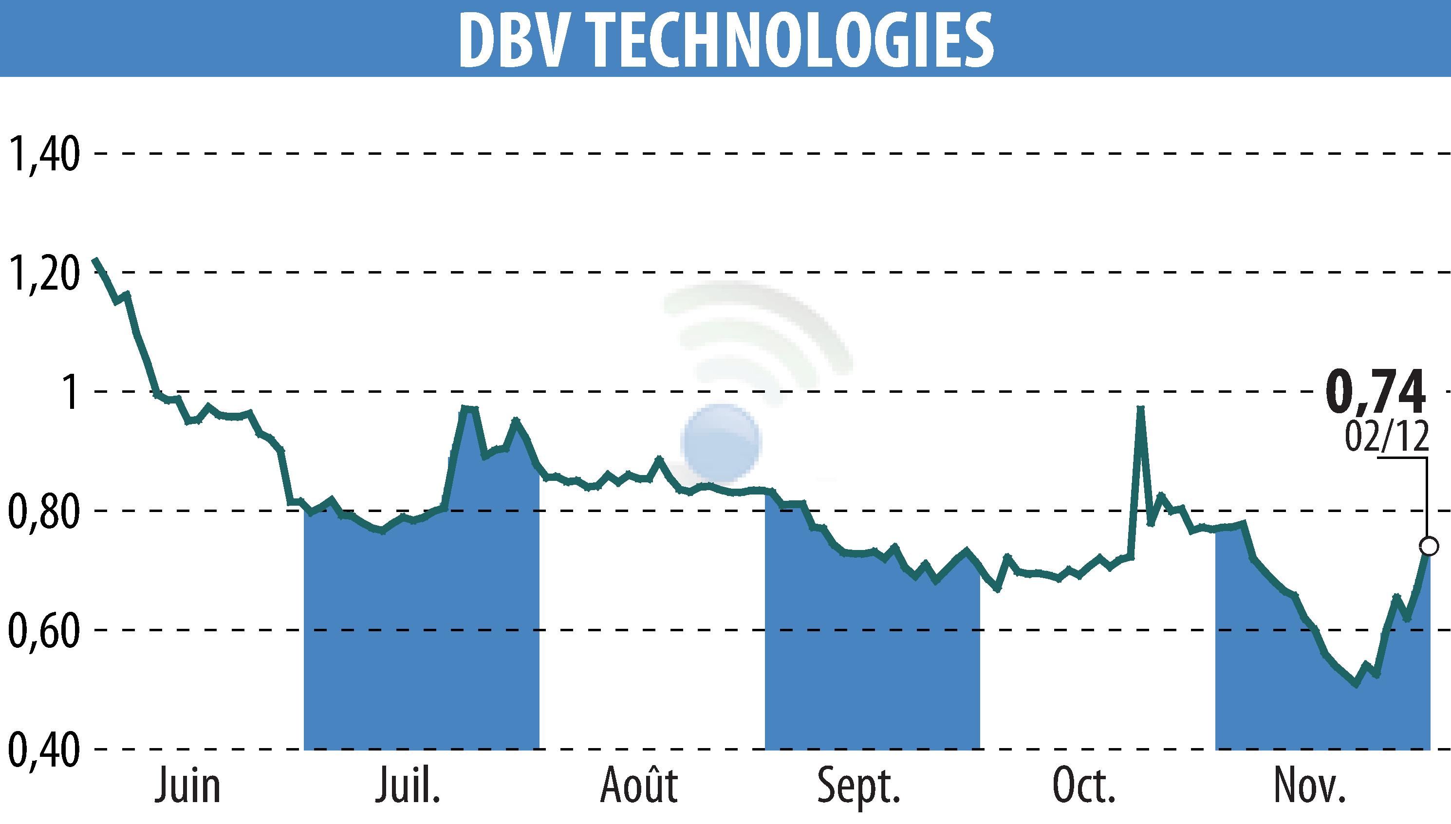 Stock price chart of DBV TECHNOLOGIES (EPA:DBV) showing fluctuations.