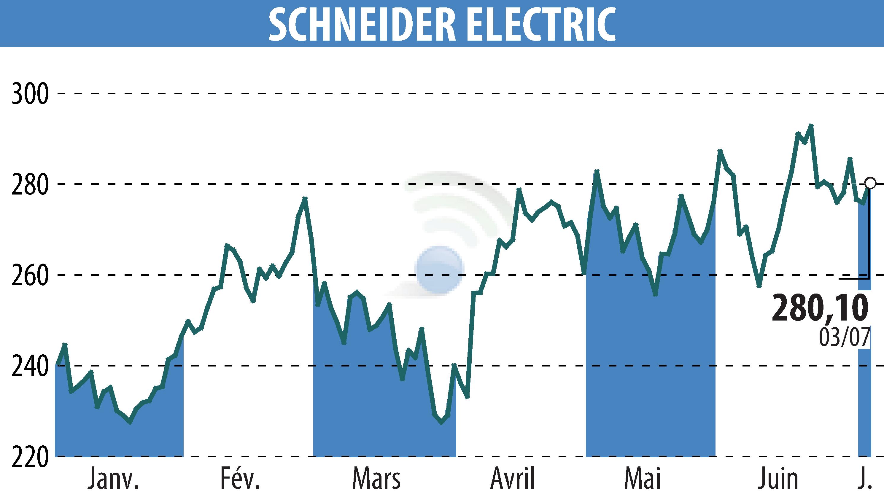 Graphique de l'évolution du cours de l'action SCHNEIDER ELECTRIC (EPA:SU).