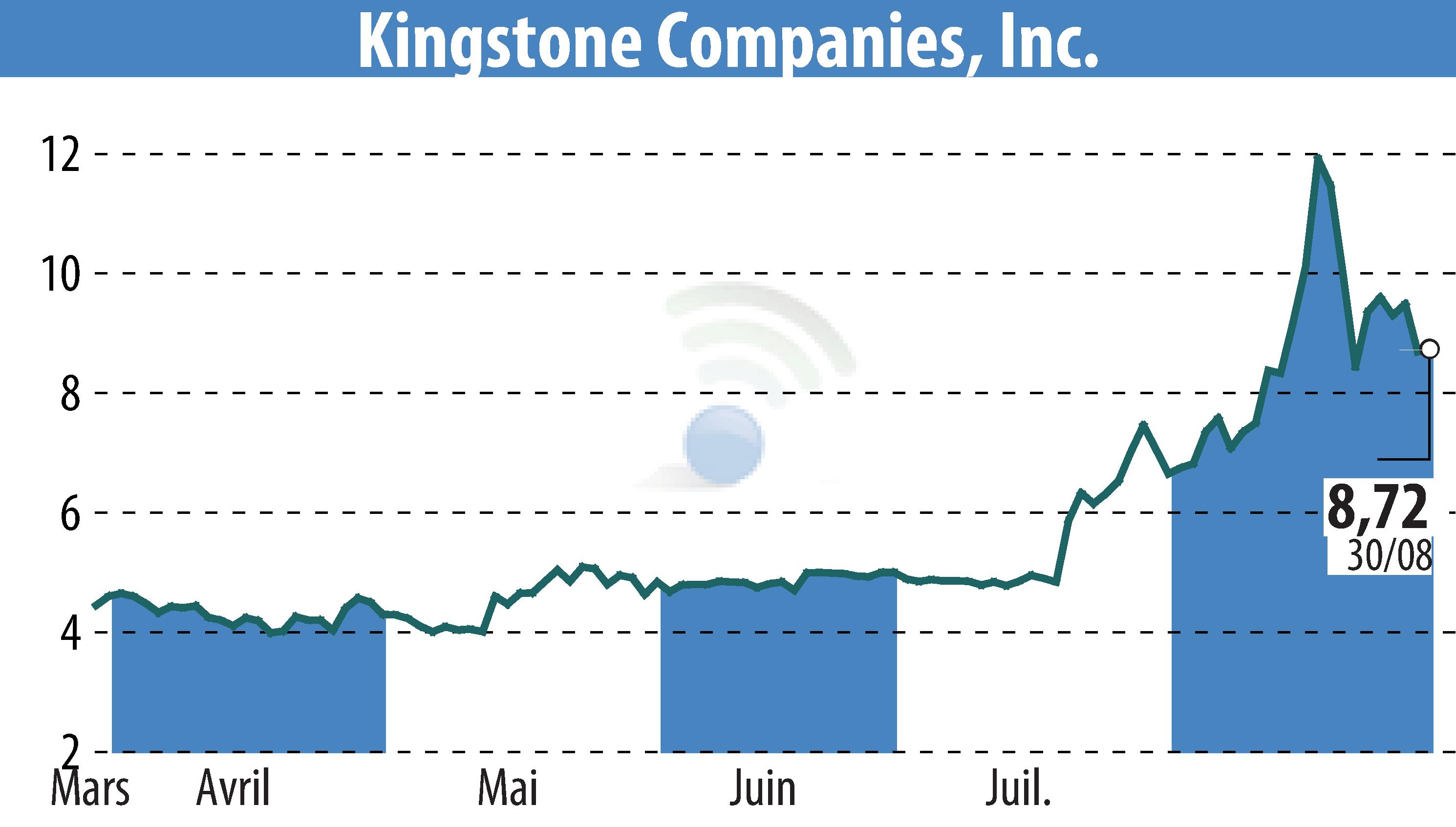 Stock price chart of Kingstone Companies, Inc (EBR:KINS) showing fluctuations.