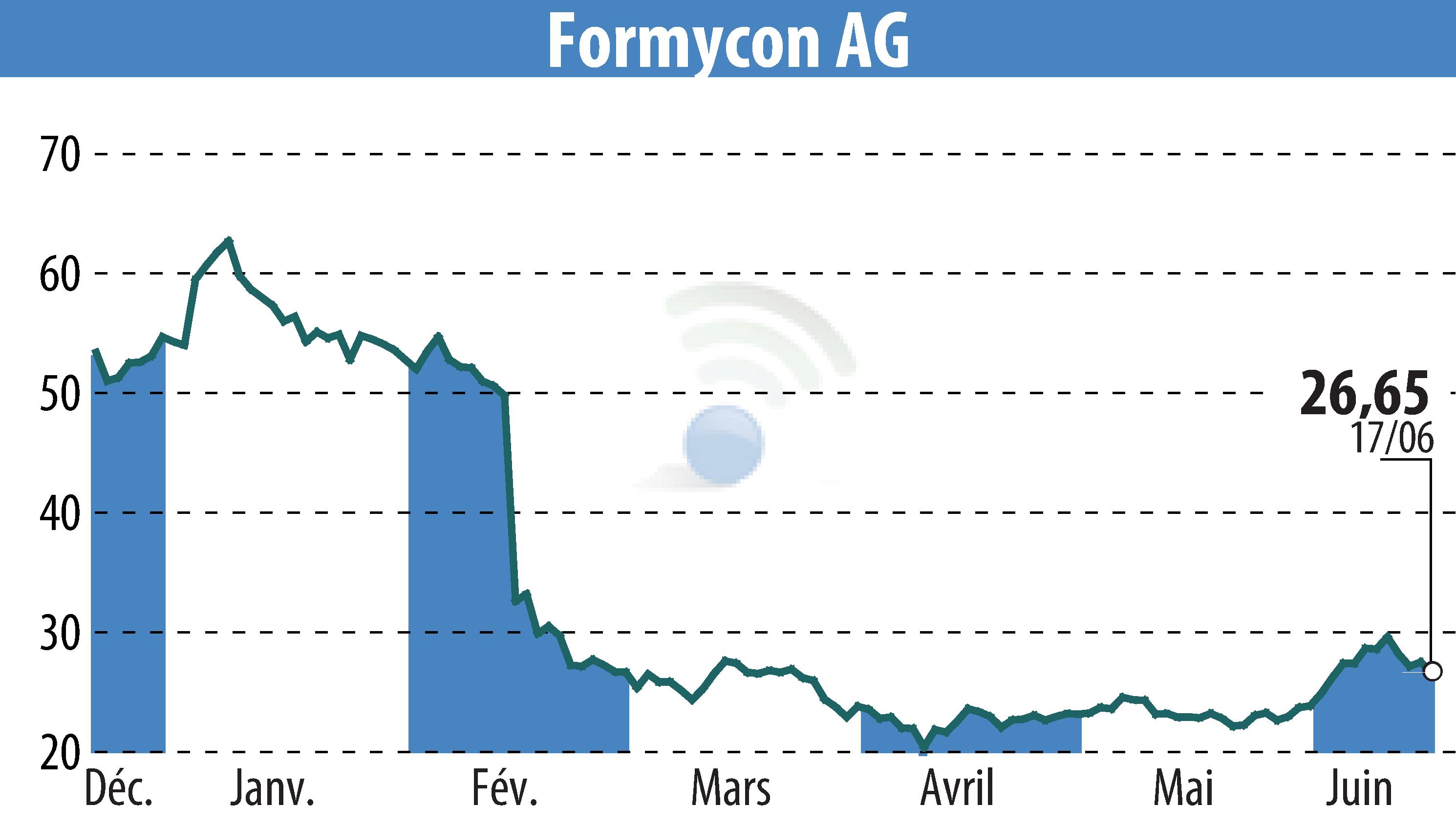 Stock price chart of Nanohale AG (EBR:FYB) showing fluctuations.