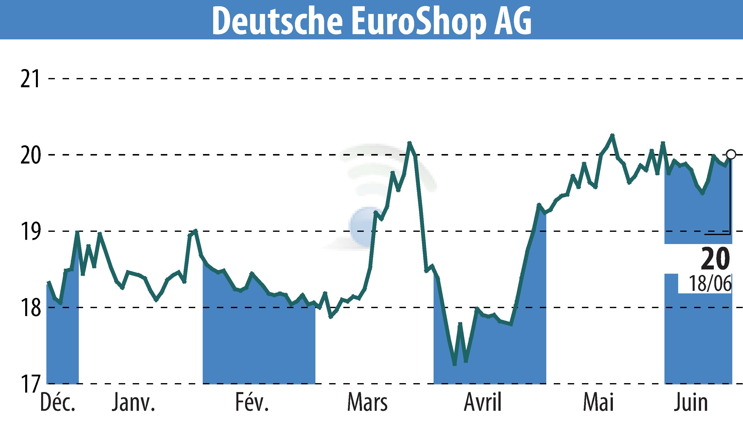 Stock price chart of Deutsche EuroShop AG (EBR:DEQ) showing fluctuations.