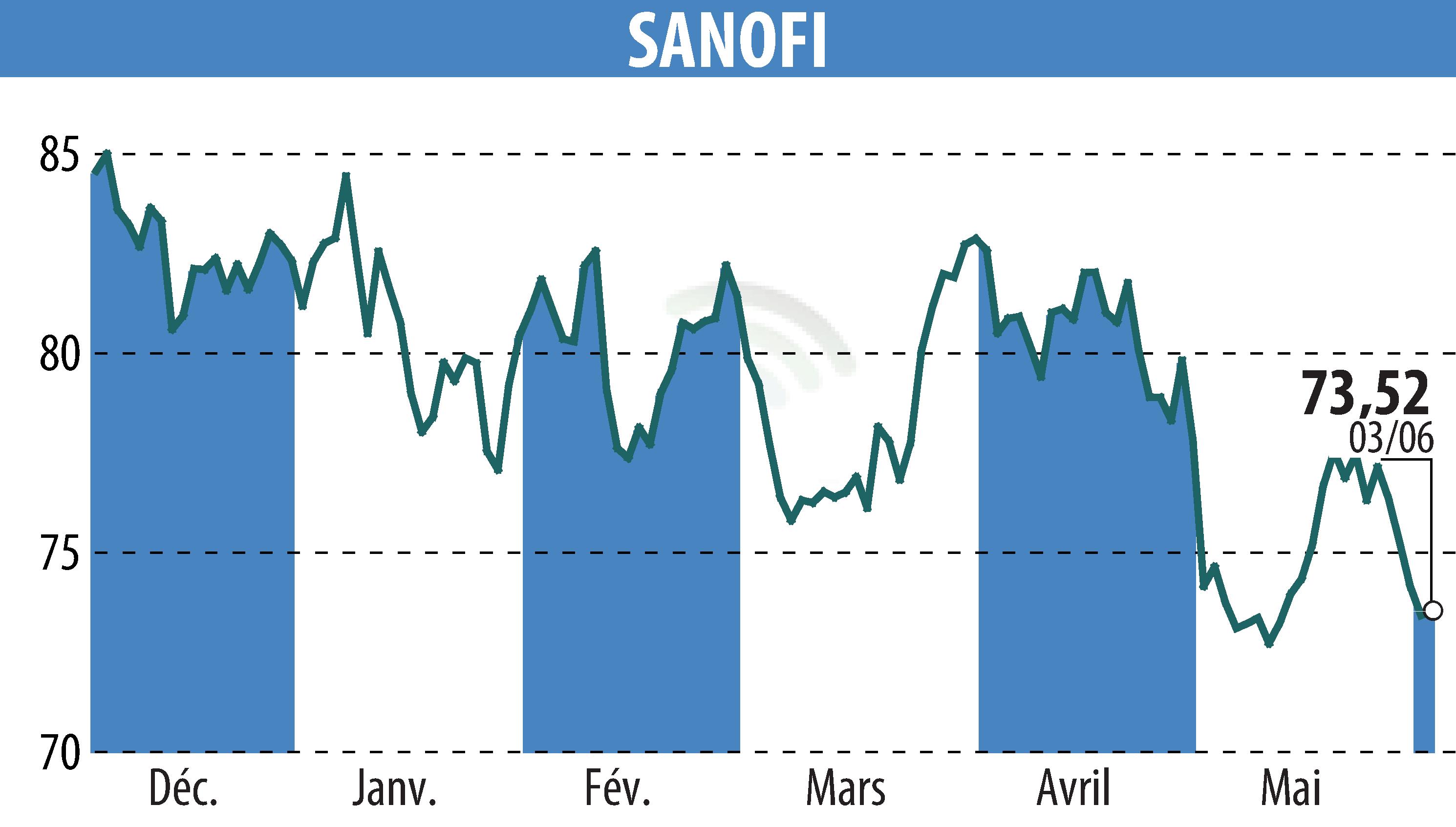 Stock price chart of SANOFI-AVENTIS (EPA:SAN) showing fluctuations.