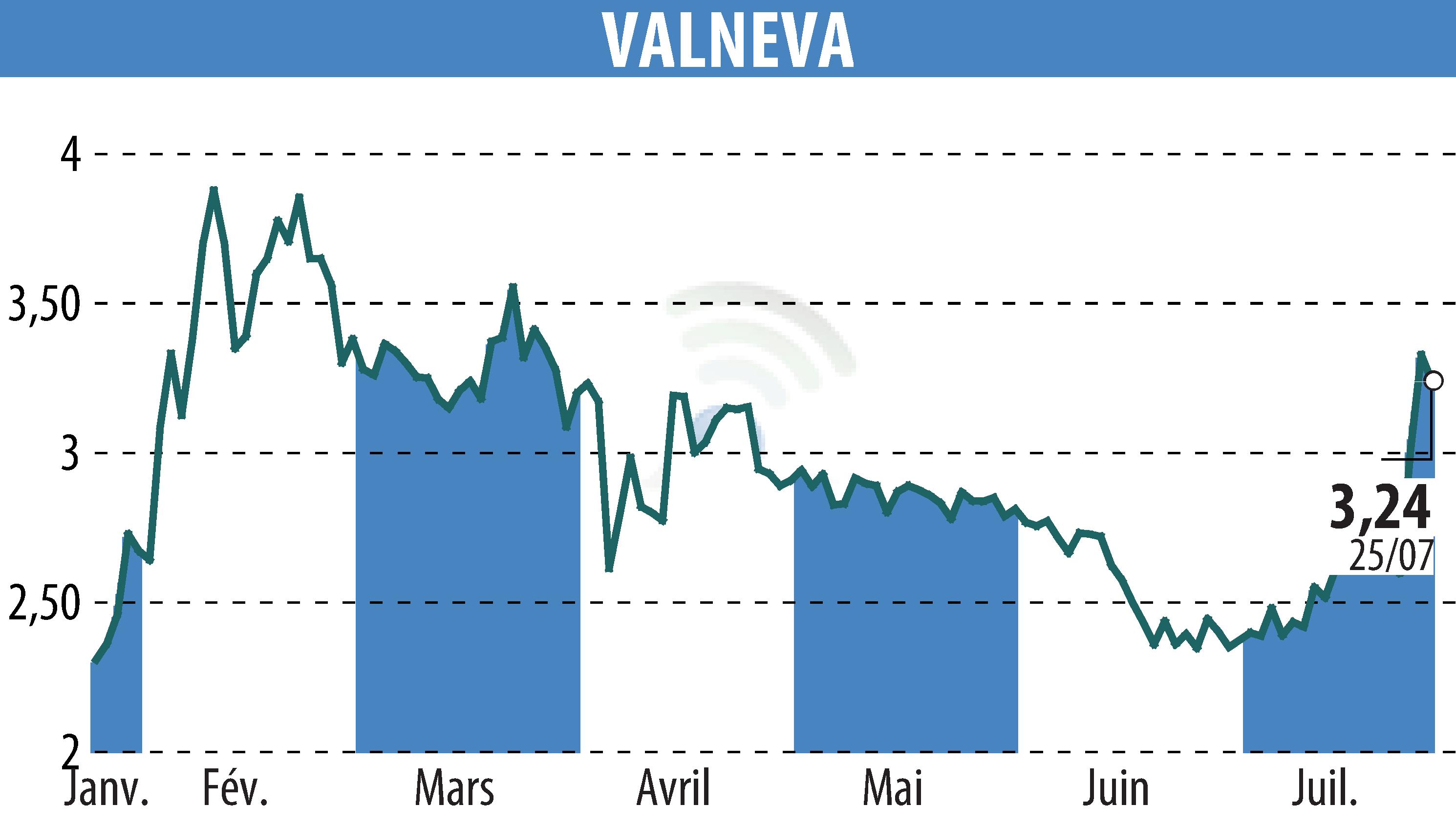 Stock price chart of VALNEVA (EPA:VLA) showing fluctuations.