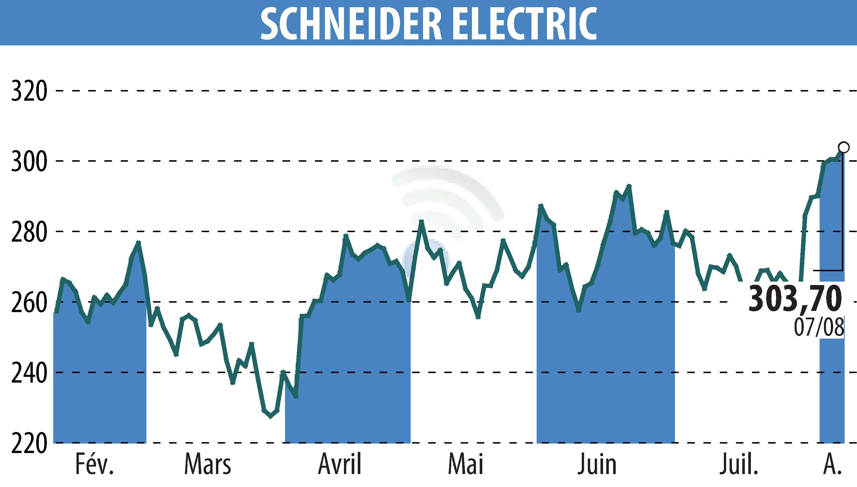 Graphique de l'évolution du cours de l'action SCHNEIDER ELECTRIC (EPA:SU).