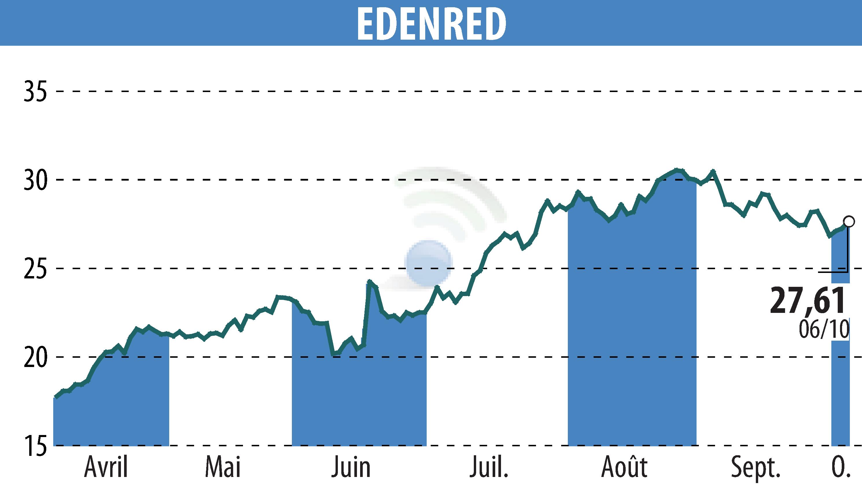 Stock price chart of EDENRED (EPA:EDEN) showing fluctuations.
