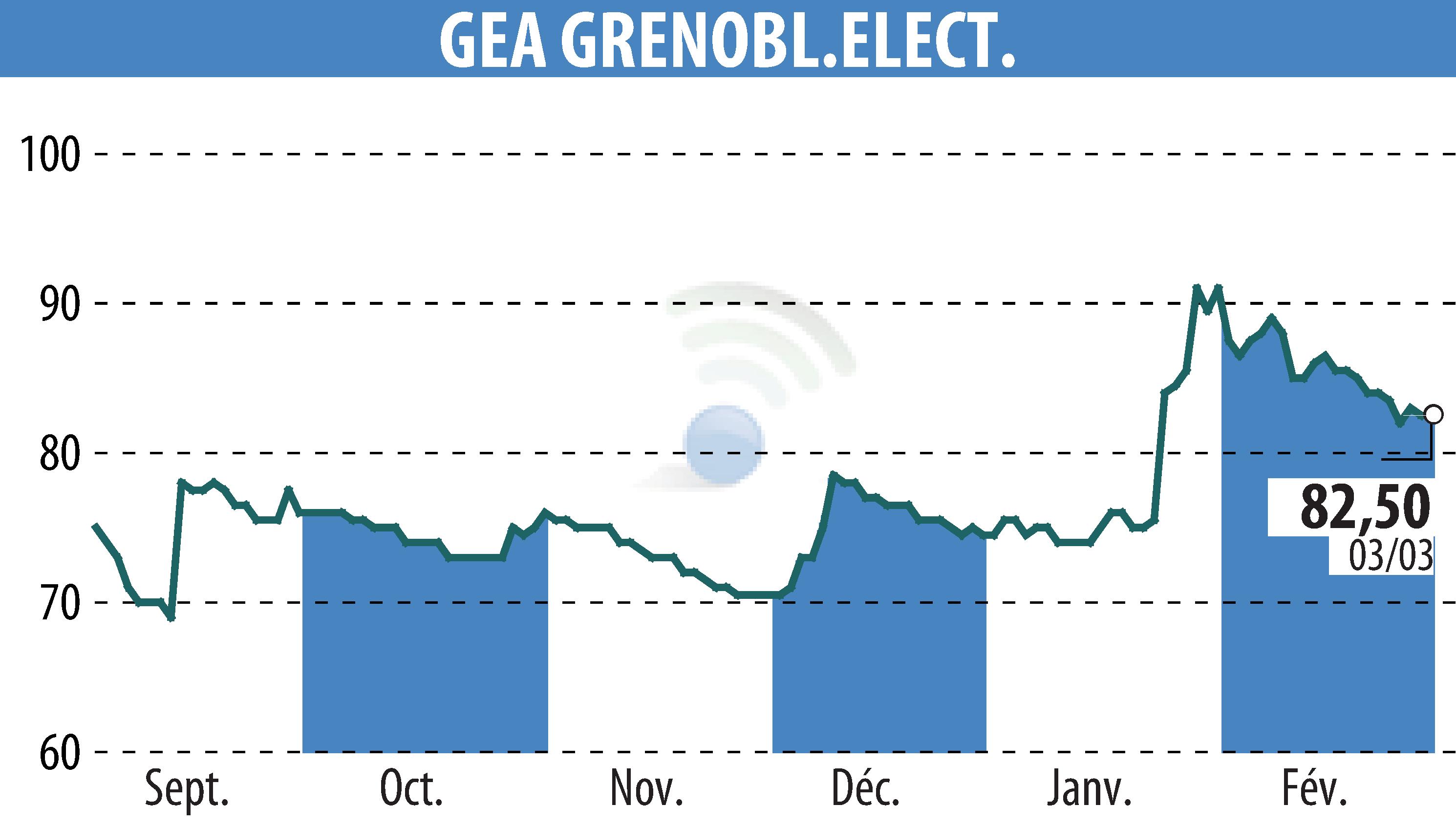 Stock price chart of GEA (EPA:GEA) showing fluctuations.