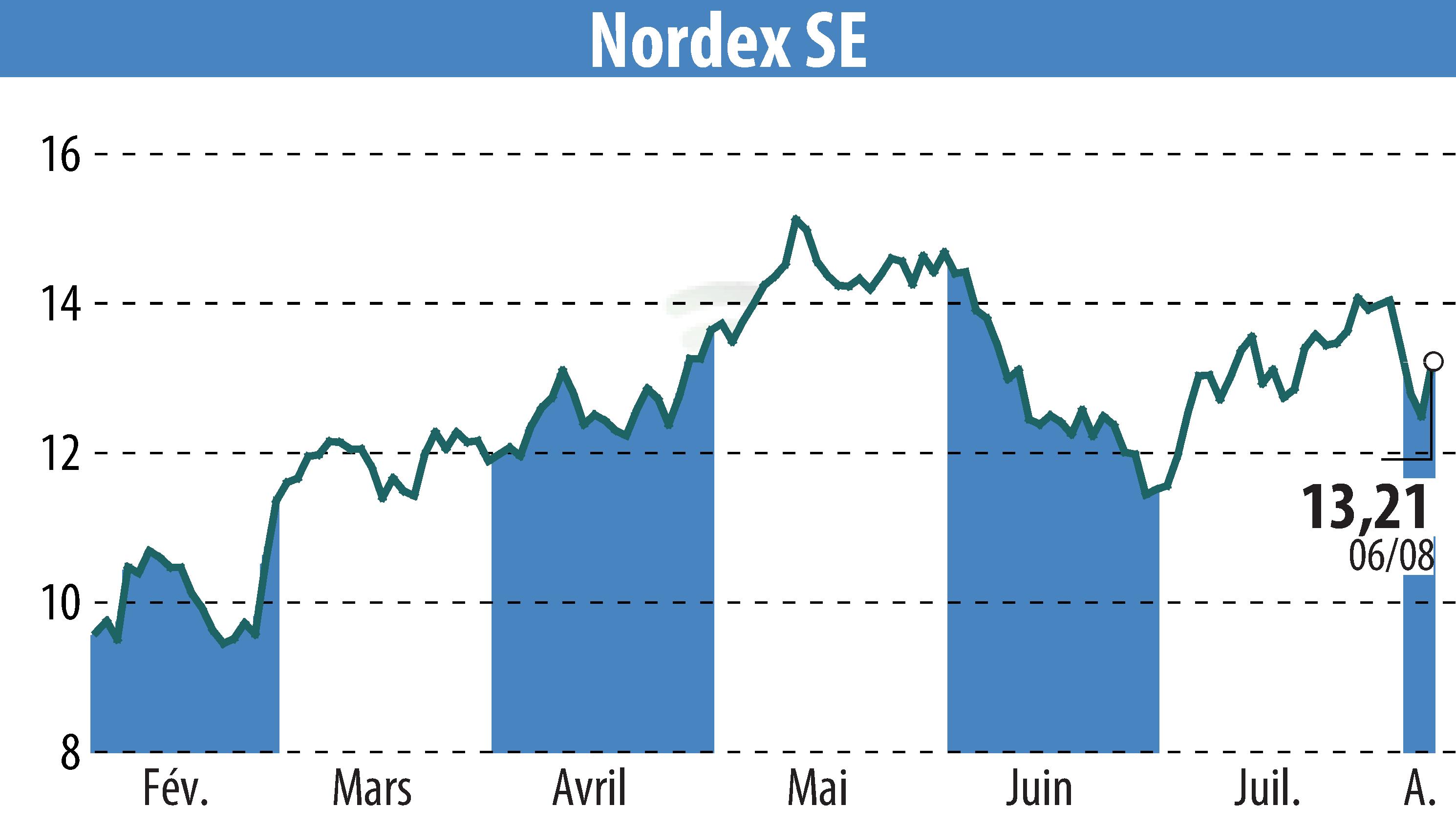 Stock price chart of Nordex SE (EBR:NDX1) showing fluctuations.