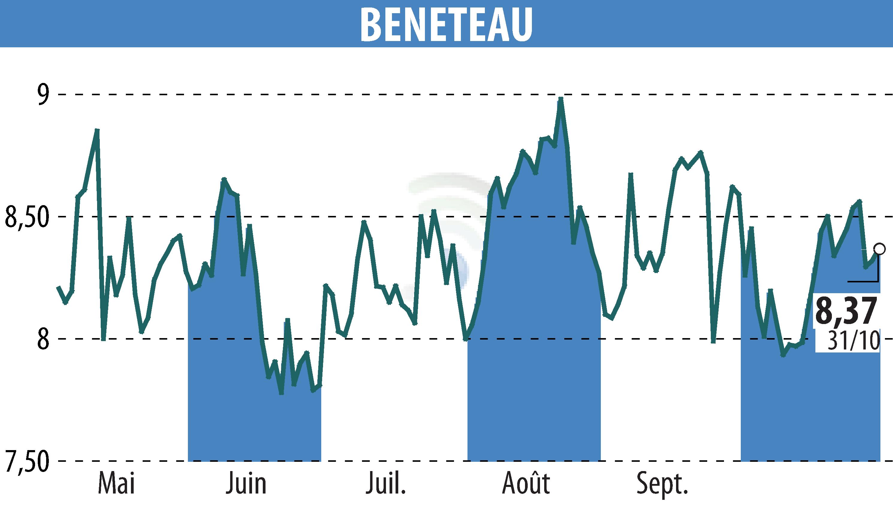 Stock price chart of BENETEAU (EPA:BEN) showing fluctuations.