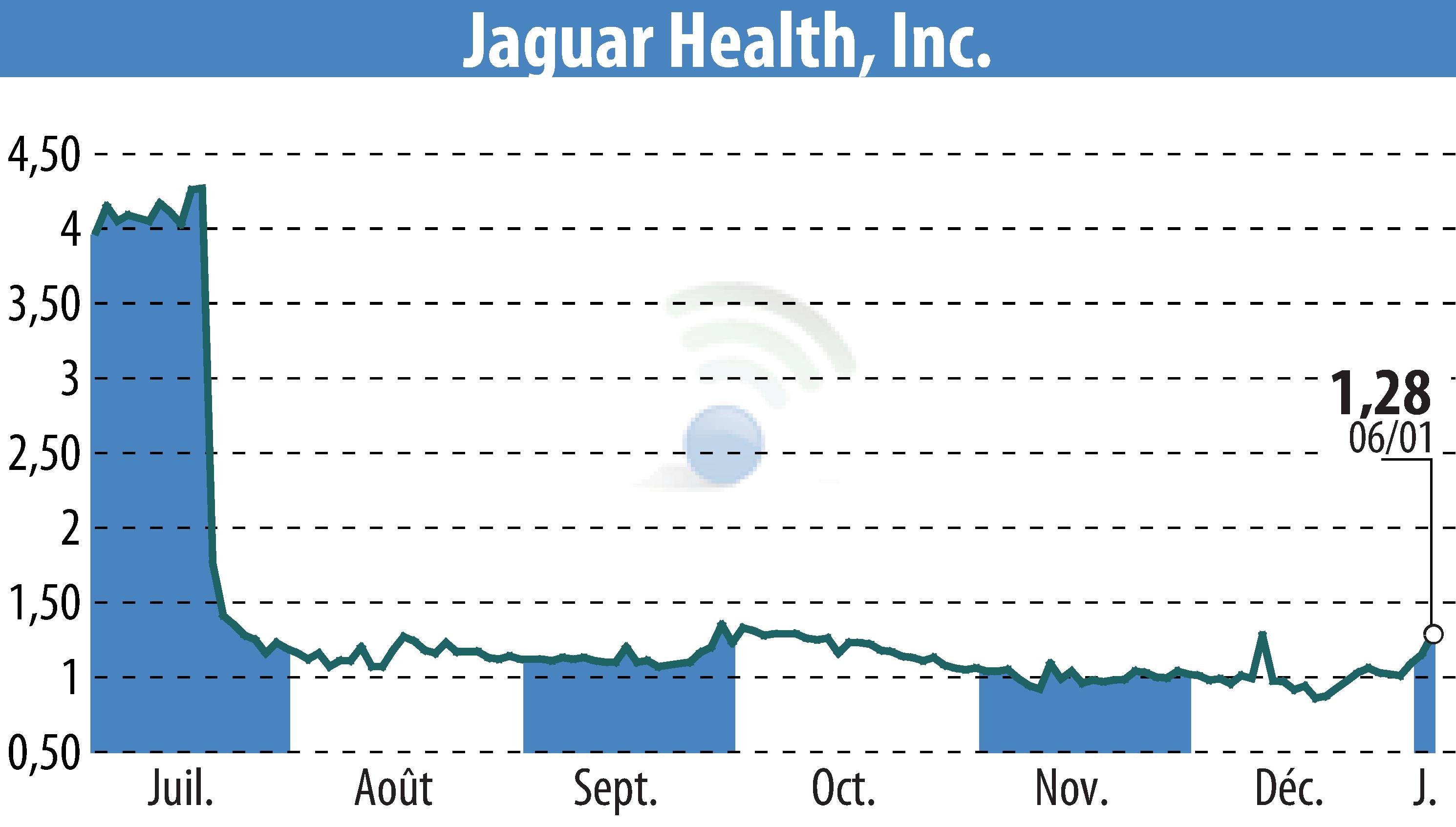 Stock price chart of Jaguar Health, Inc. (EBR:JAGX) showing fluctuations.