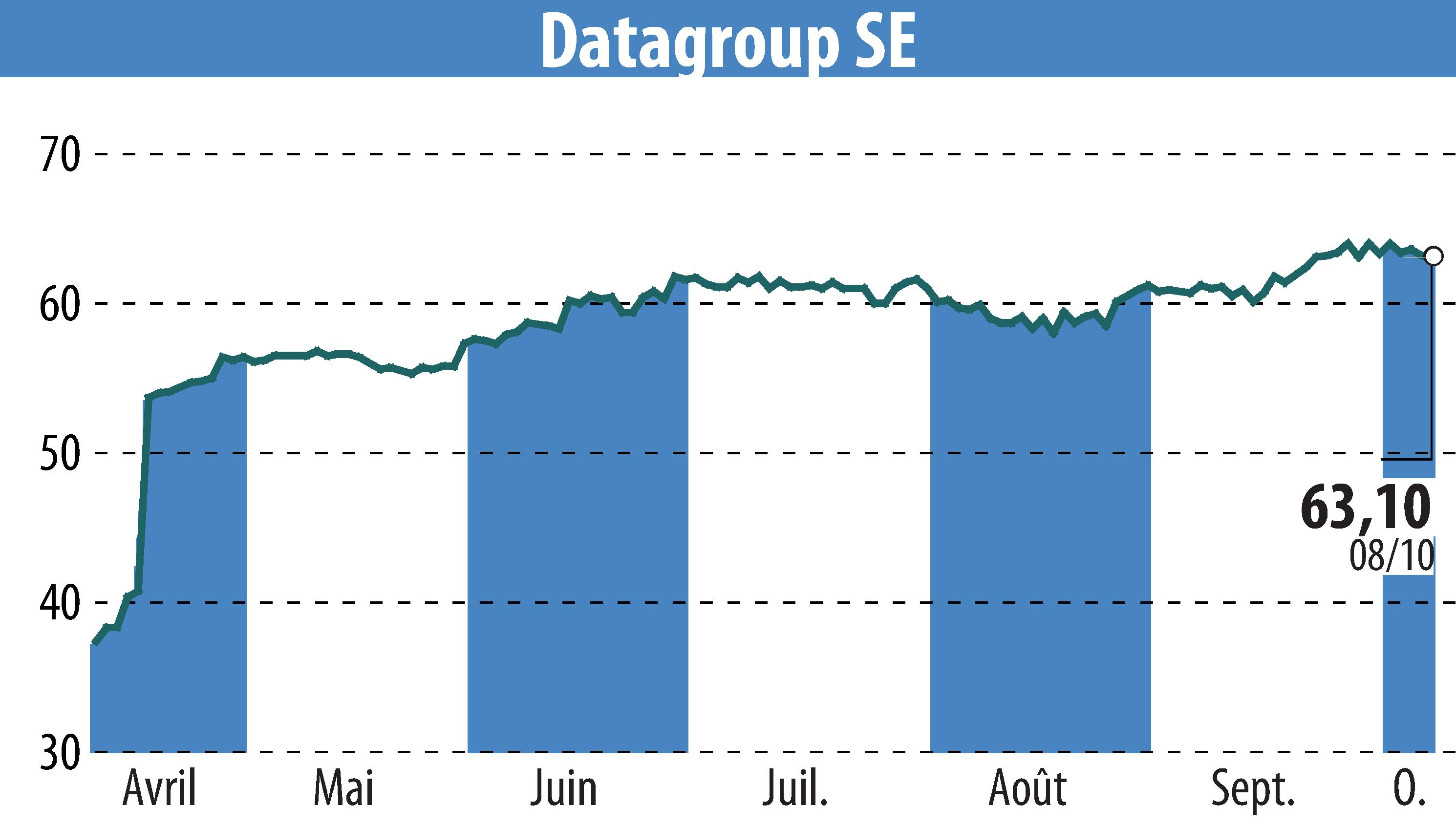 Stock price chart of DATAGROUP IT Services Holding AG (EBR:D6H) showing fluctuations.