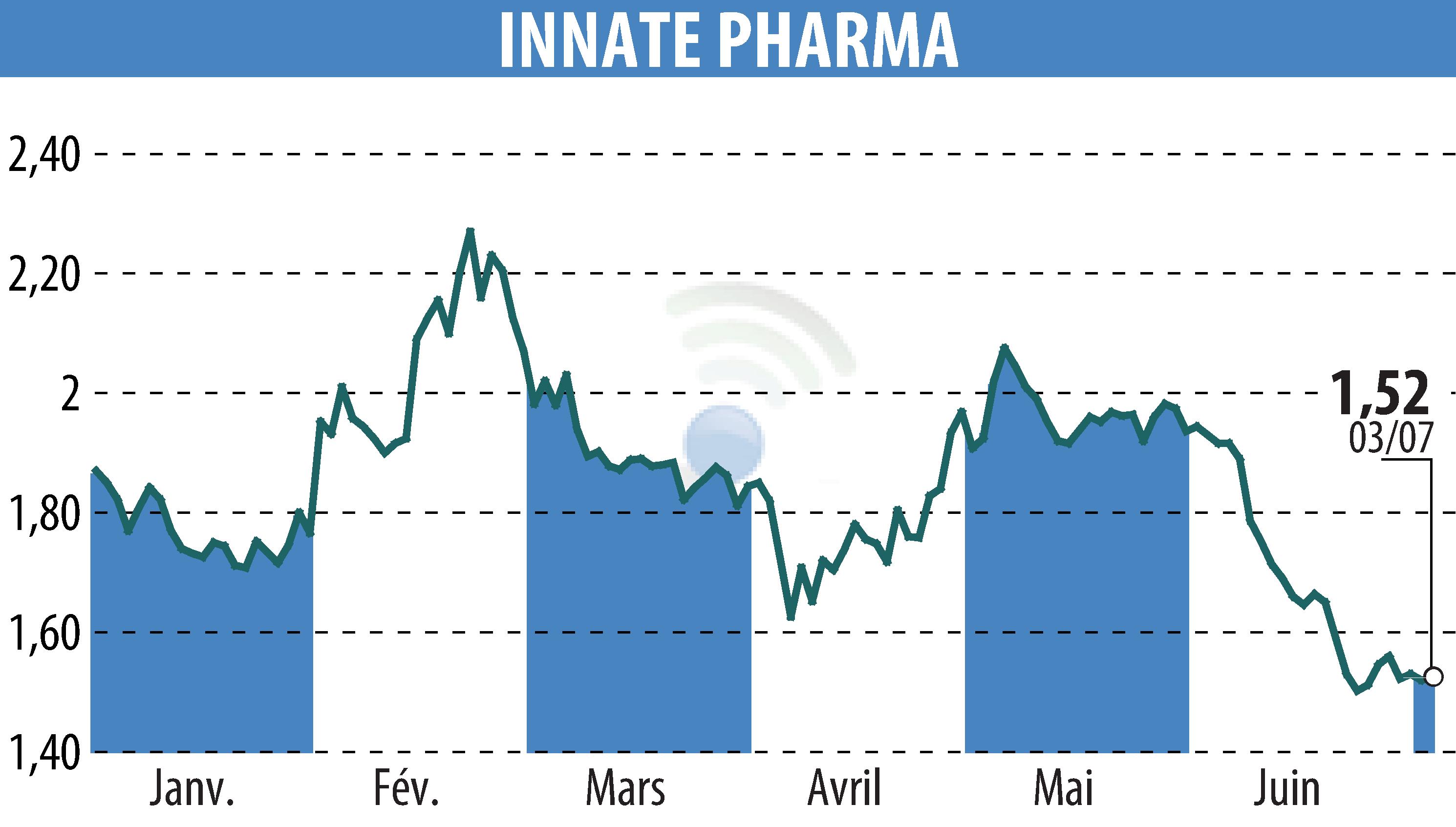 Stock price chart of INNATE PHARMA (EPA:IPH) showing fluctuations.