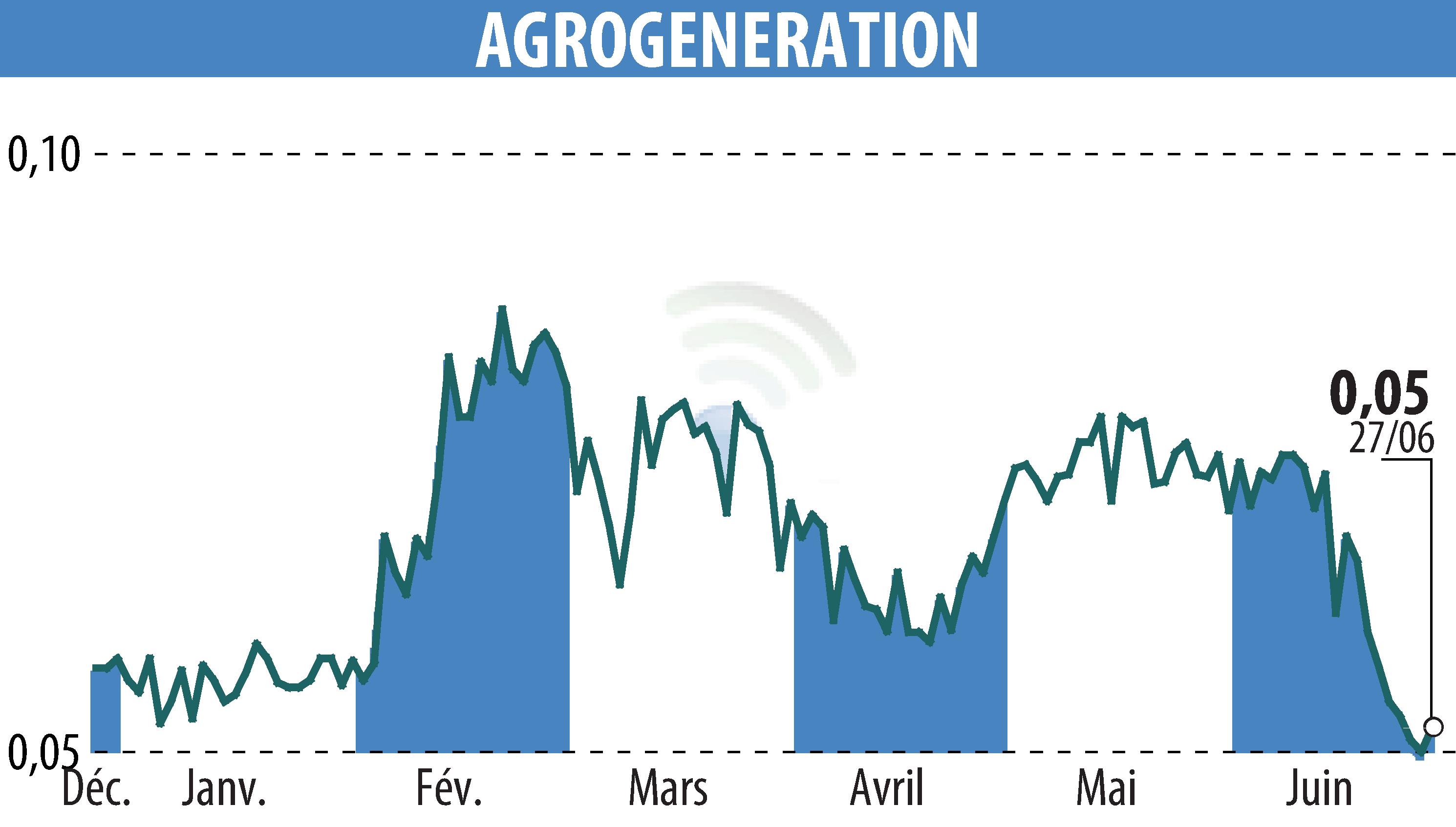 Graphique de l'évolution du cours de l'action AGROGENERATION (EPA:ALAGR).