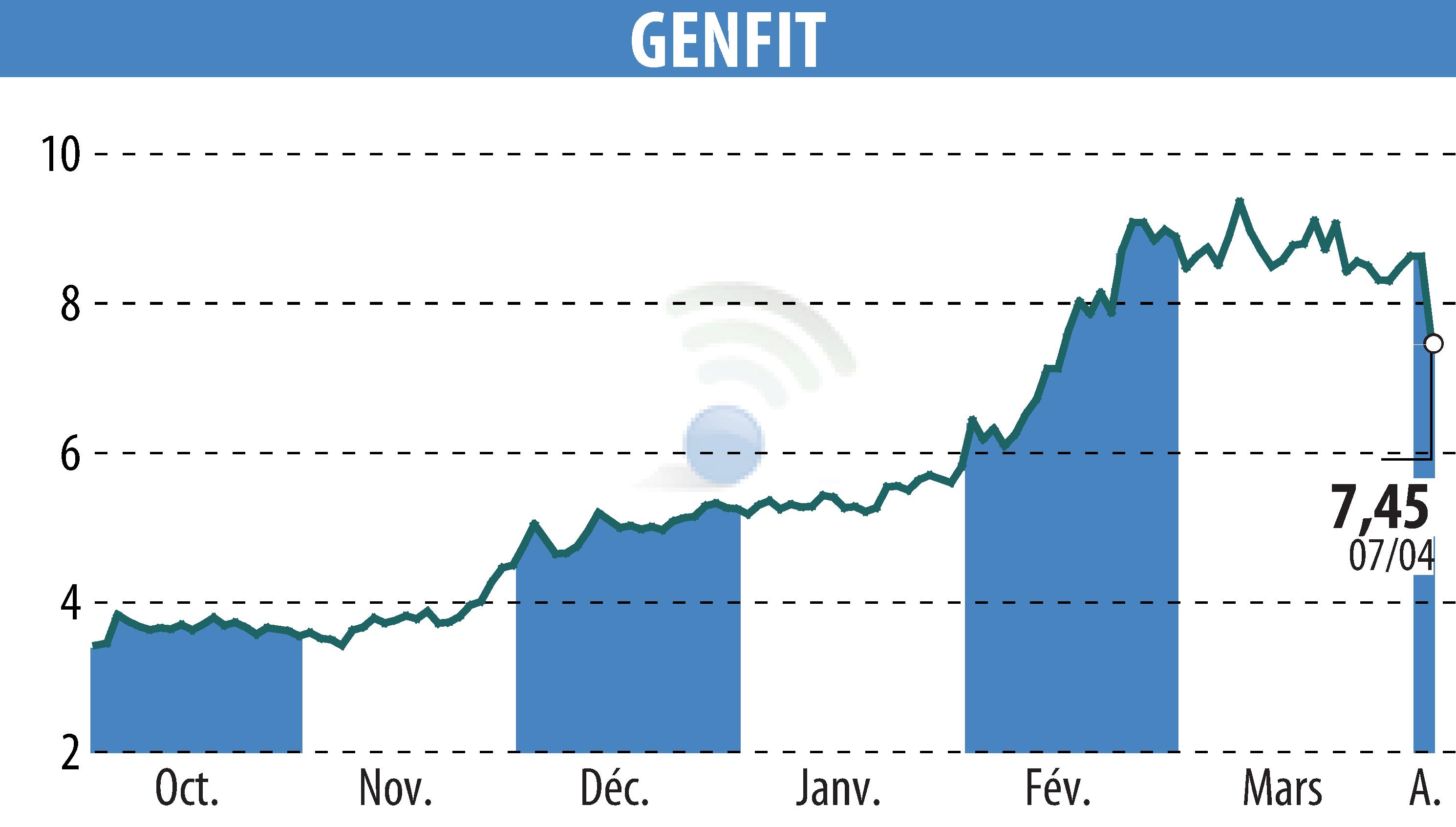 Graphique de l'évolution du cours de l'action GENFIT (EPA:GNFT).