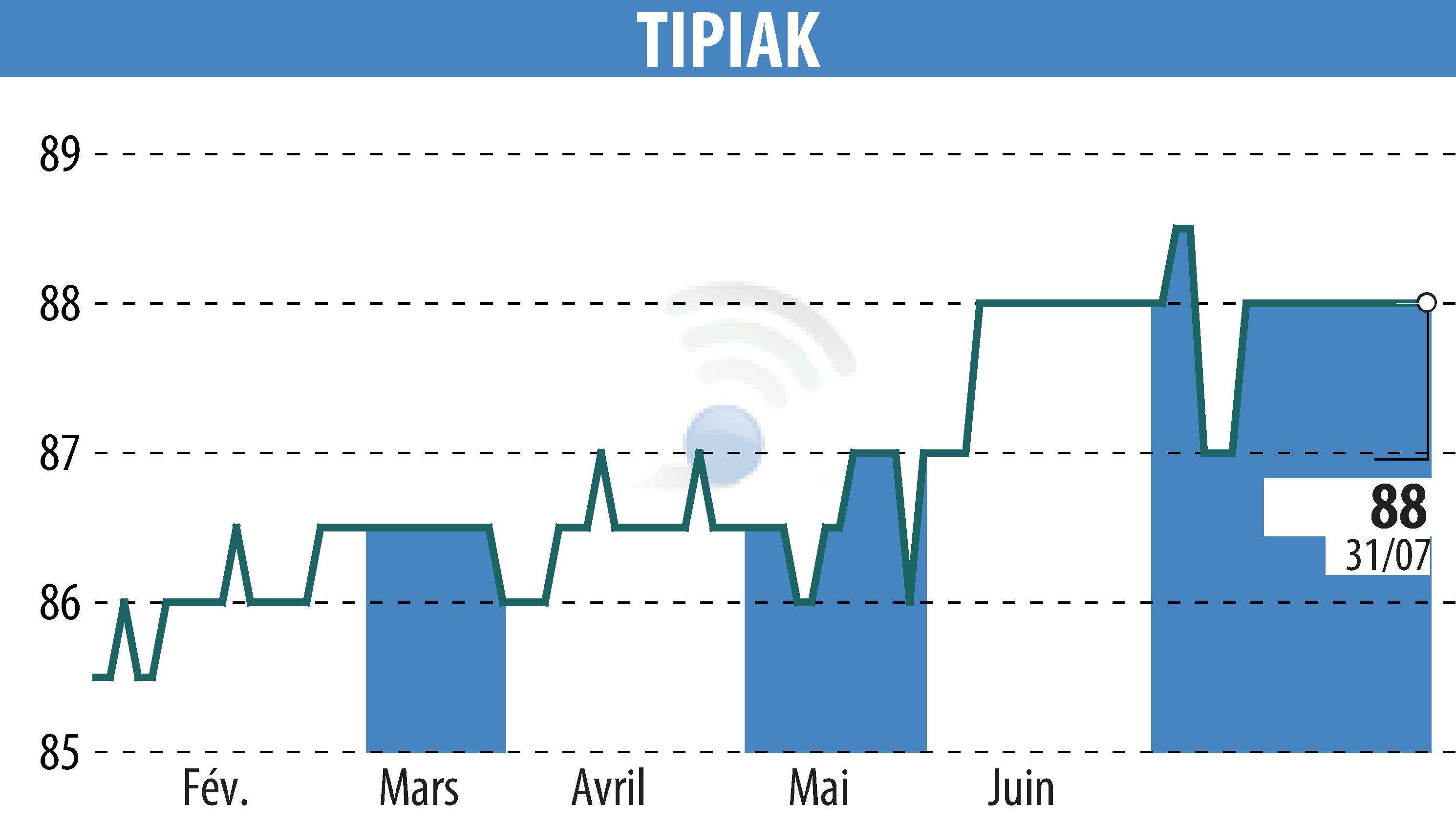 Stock price chart of NS-TIPIAK (EPA:TIPI) showing fluctuations.