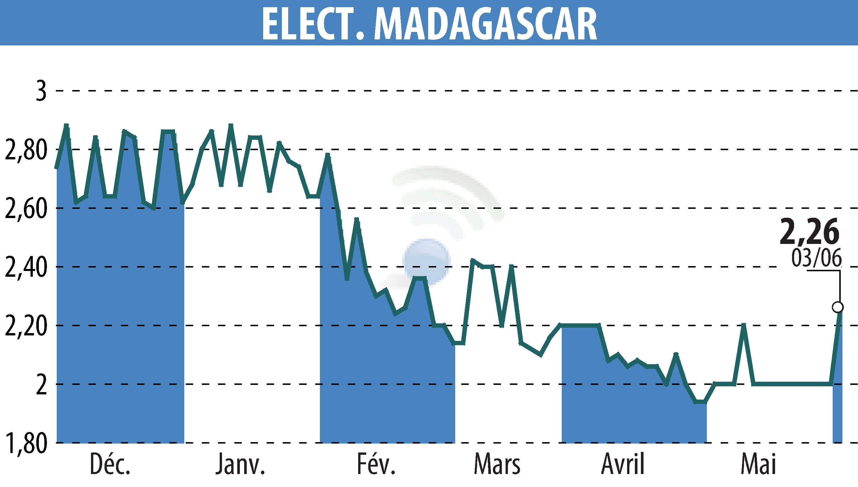 Graphique de l'évolution du cours de l'action ELECTRICITE ET EAUX DE MADAGASCAR (EPA:EEM).