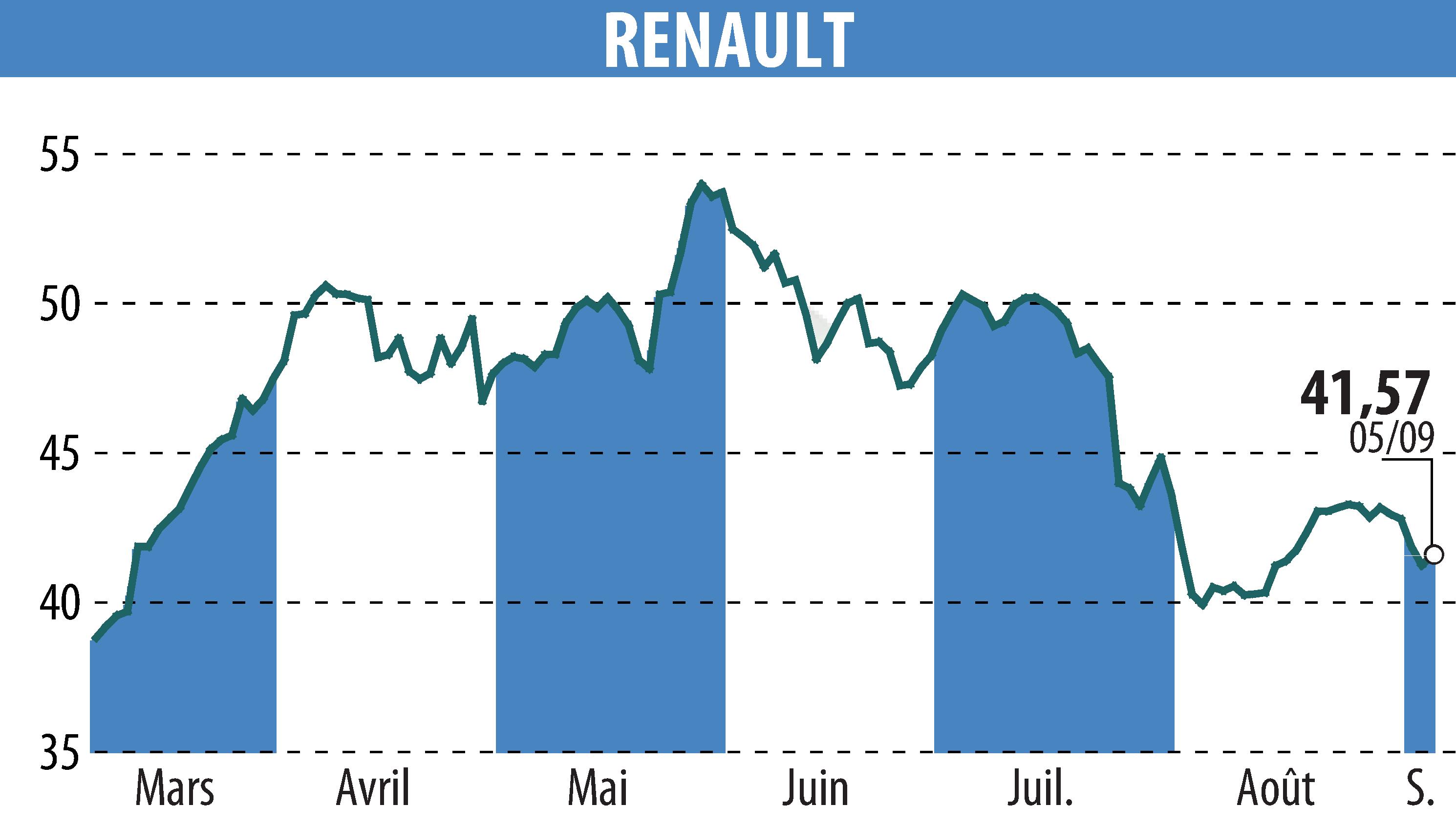 Graphique de l'évolution du cours de l'action RENAULT (EPA:RNO).