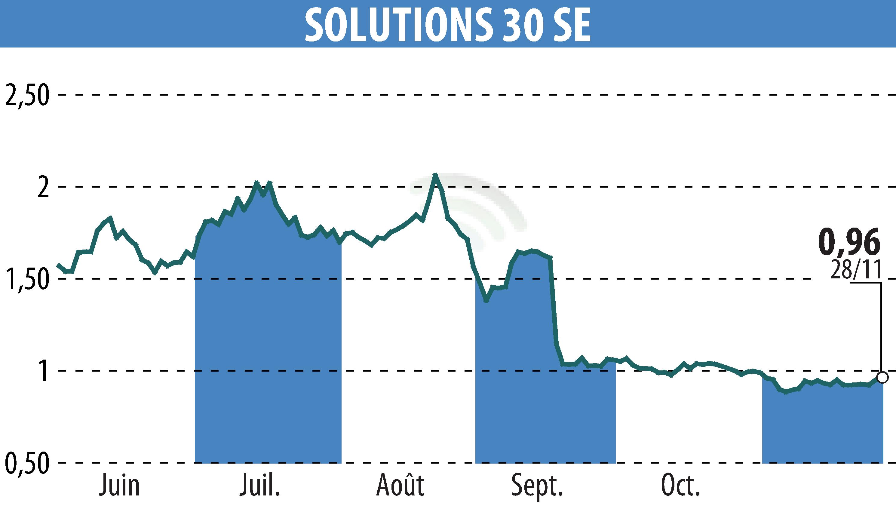 Stock price chart of Solutions 30 SE (EPA:S30) showing fluctuations.
