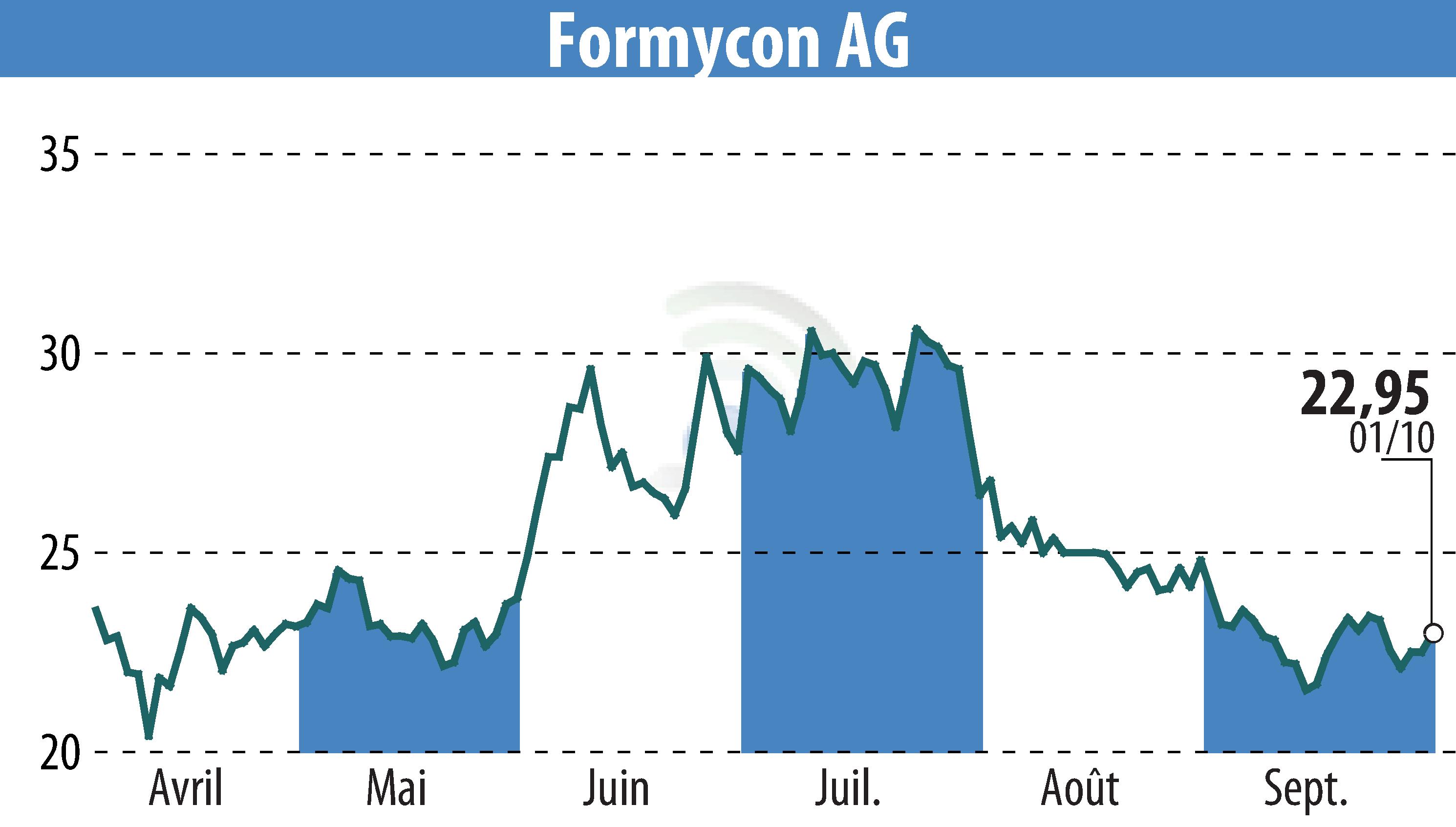 Stock price chart of Nanohale AG (EBR:FYB) showing fluctuations.