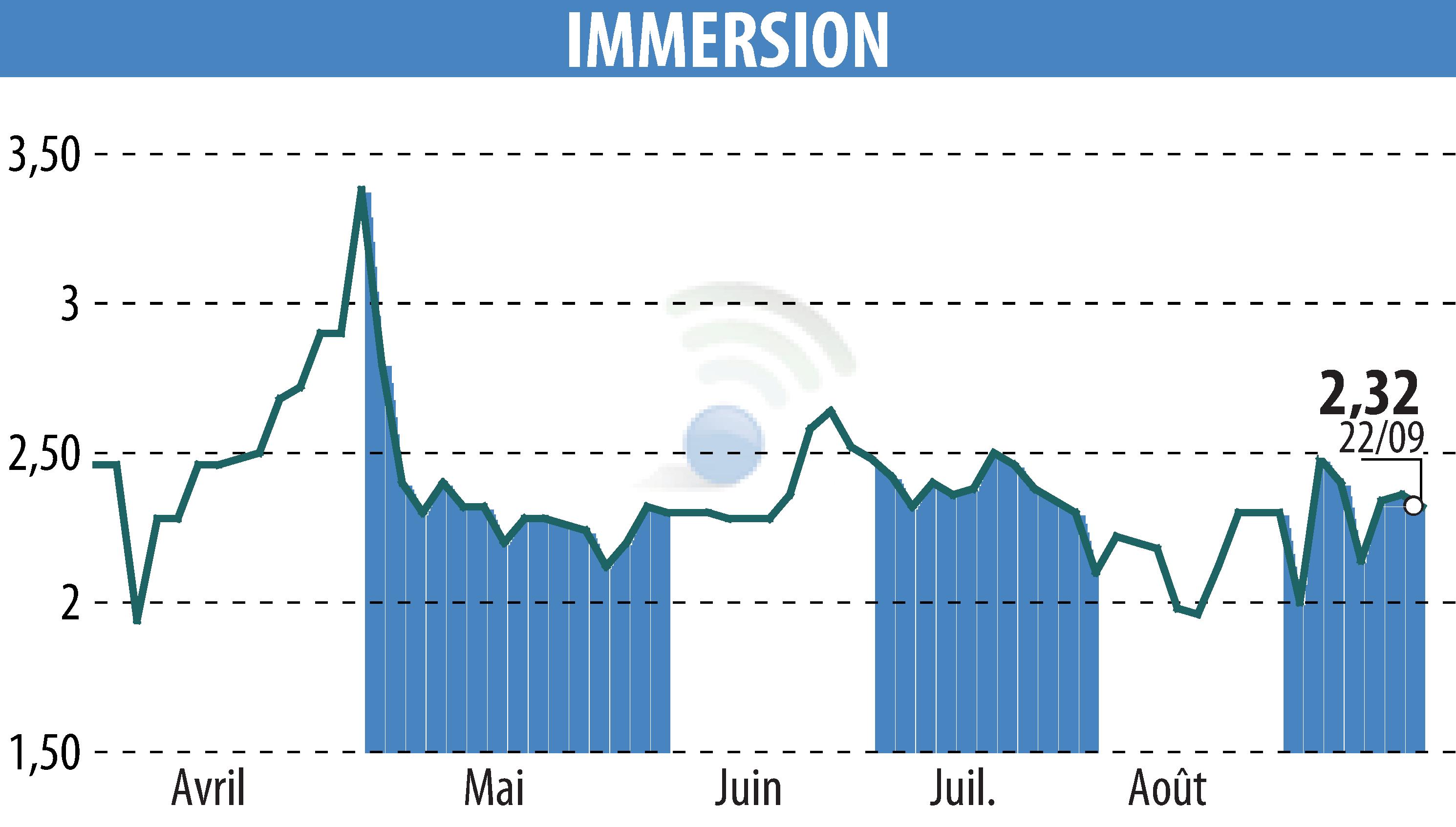 Graphique de l'évolution du cours de l'action IMMERSION (EPA:ALIMR).