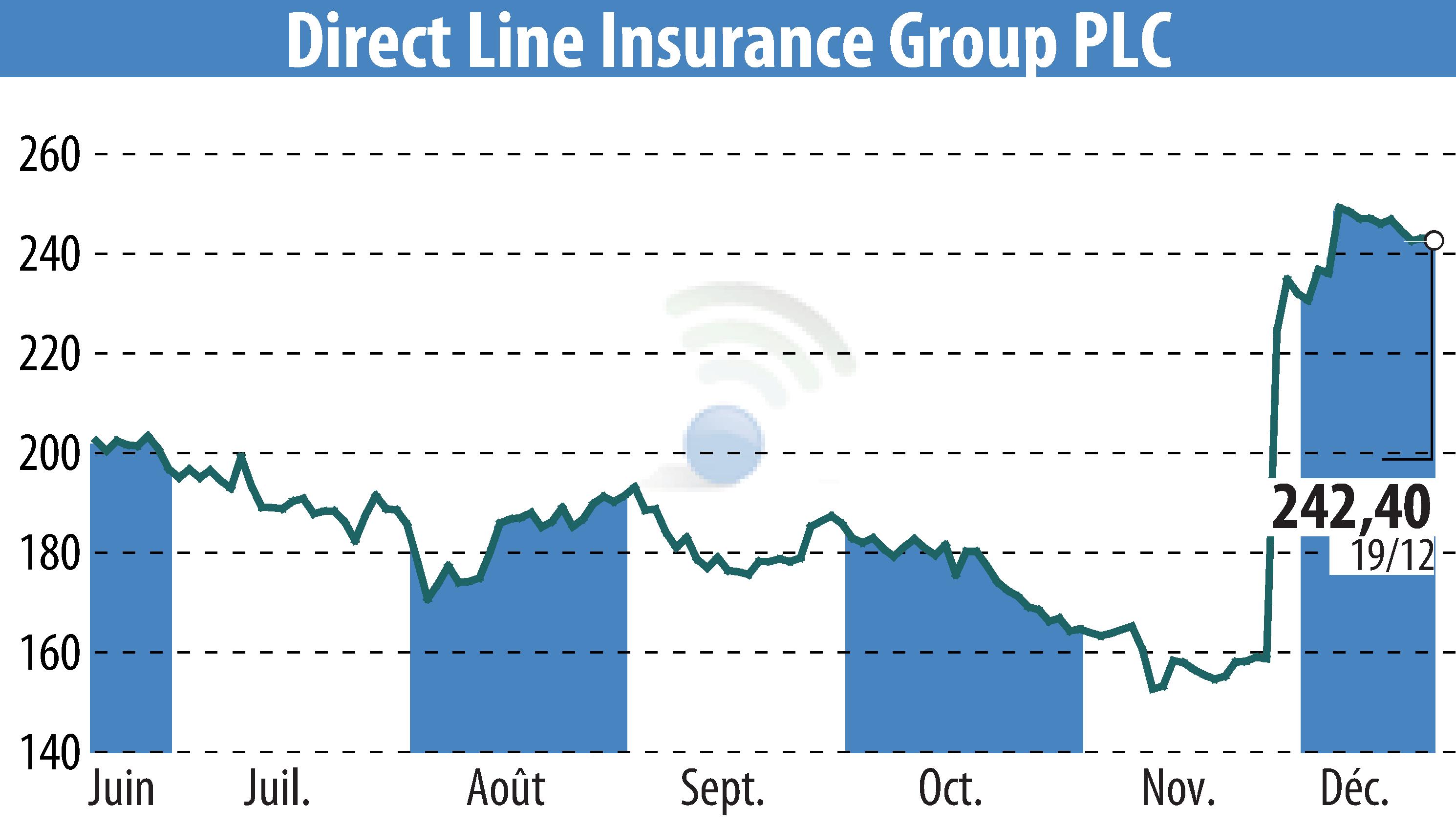 Graphique de l'évolution du cours de l'action Direct Line Group (EBR:DLG).