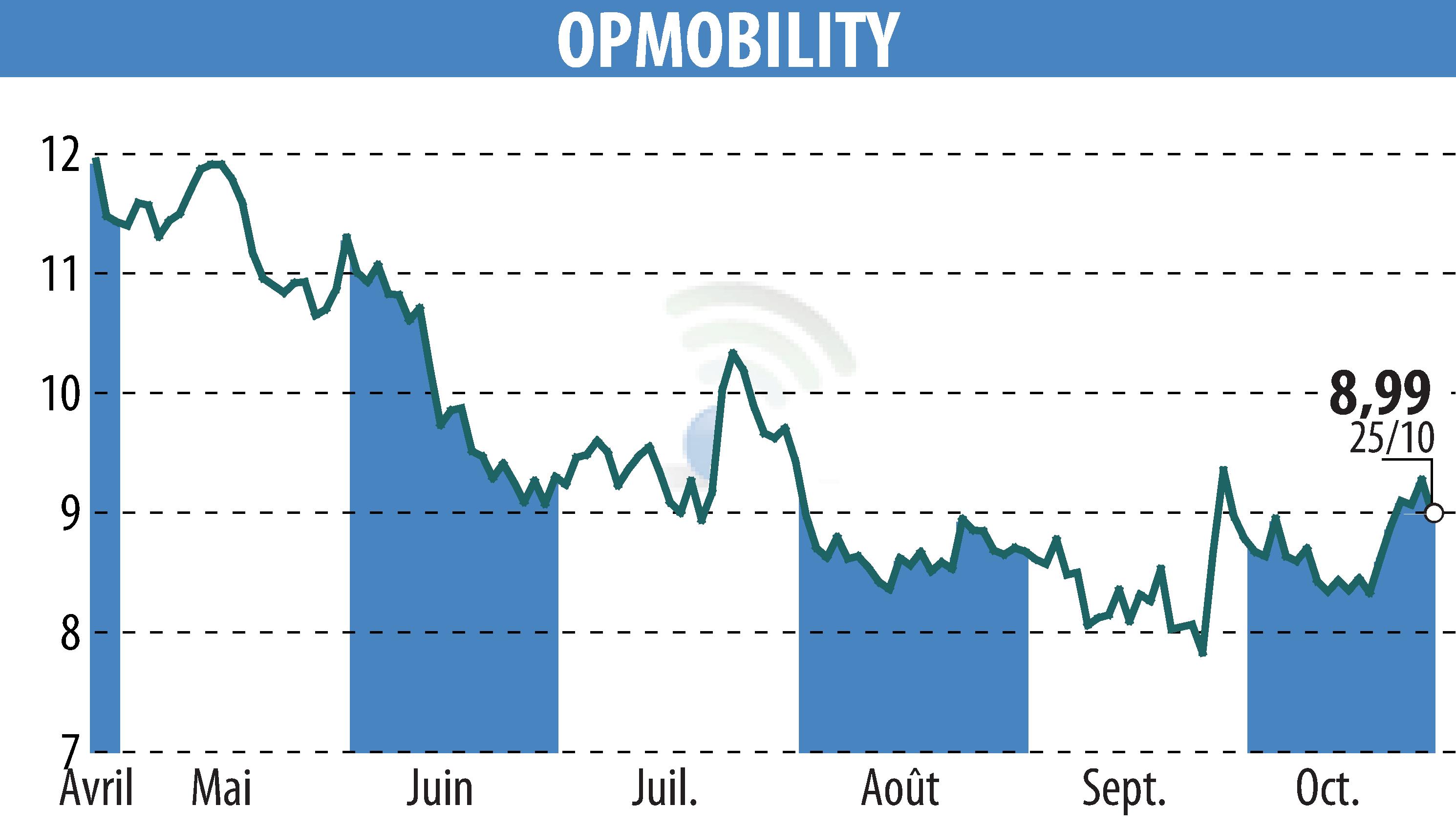 Stock price chart of OPmobility (EPA:OPM) showing fluctuations.