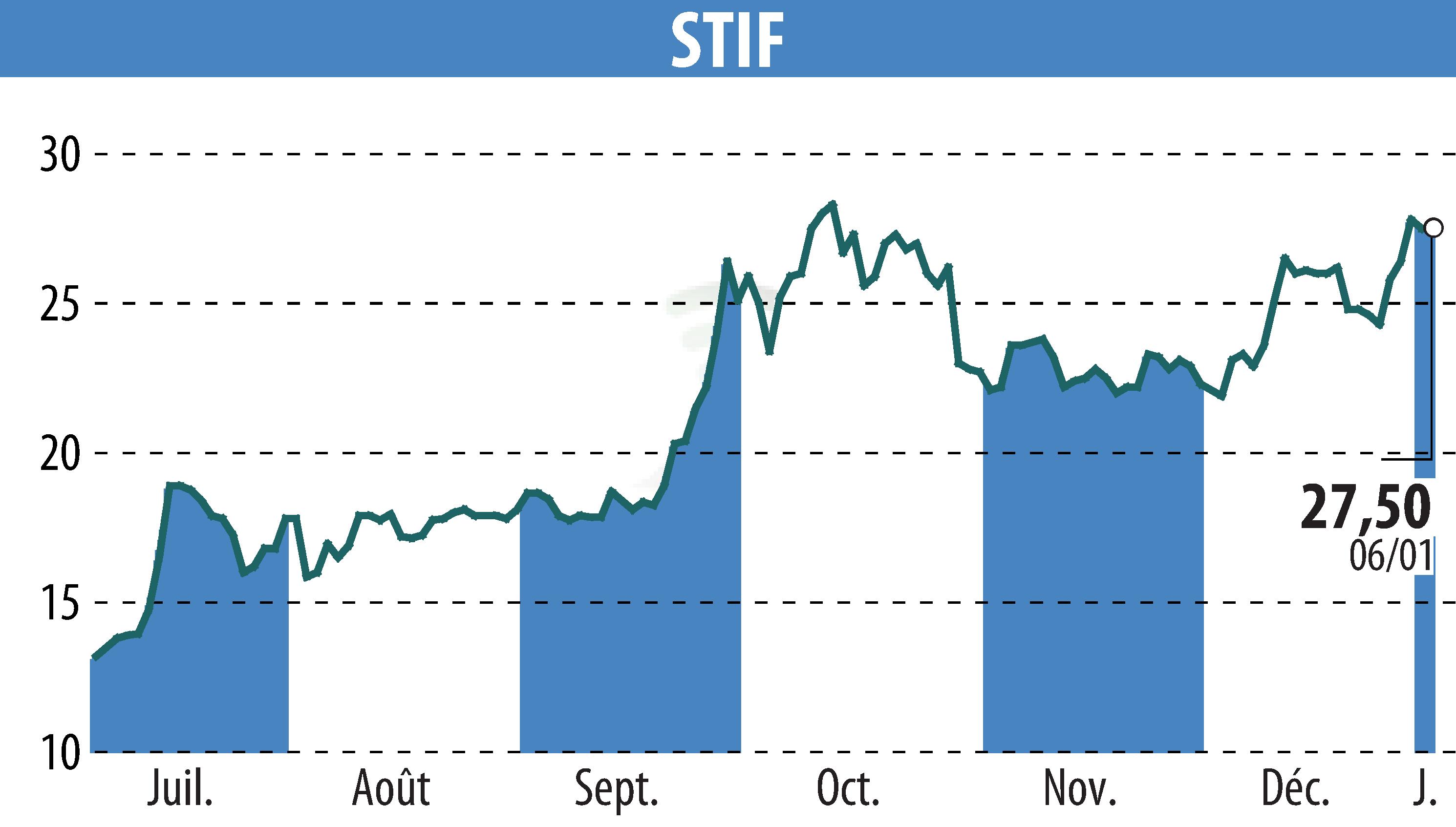 Graphique de l'évolution du cours de l'action STIF (EPA:ALSTI).