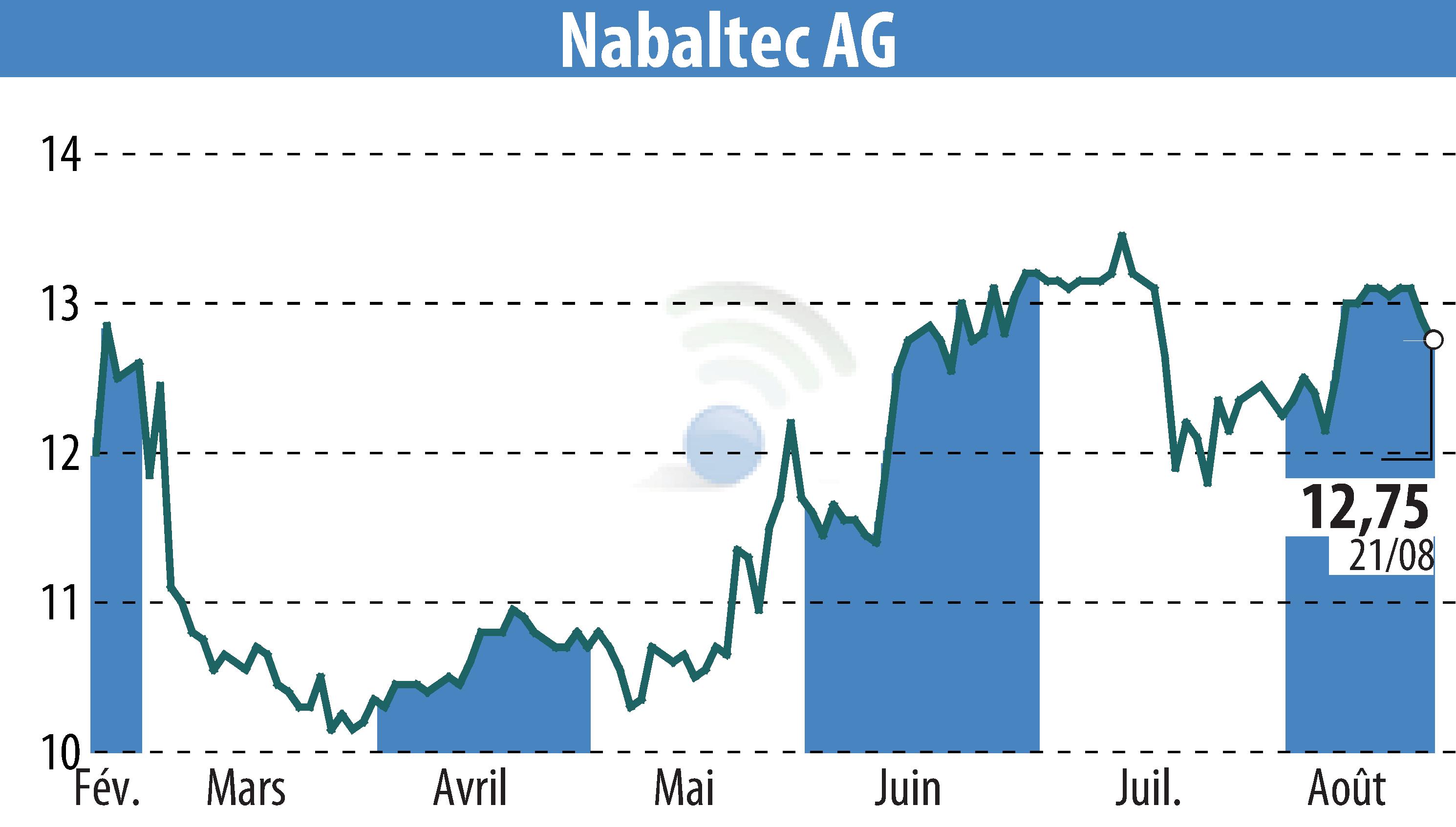 Stock price chart of Nabaltec AG (EBR:NTG) showing fluctuations.
