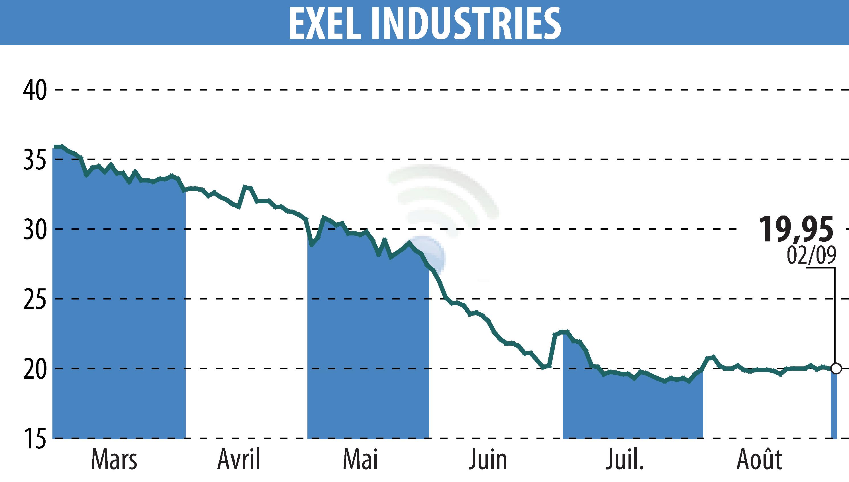 Stock price chart of EXEL INDUSTRIES (EPA:EXE) showing fluctuations.